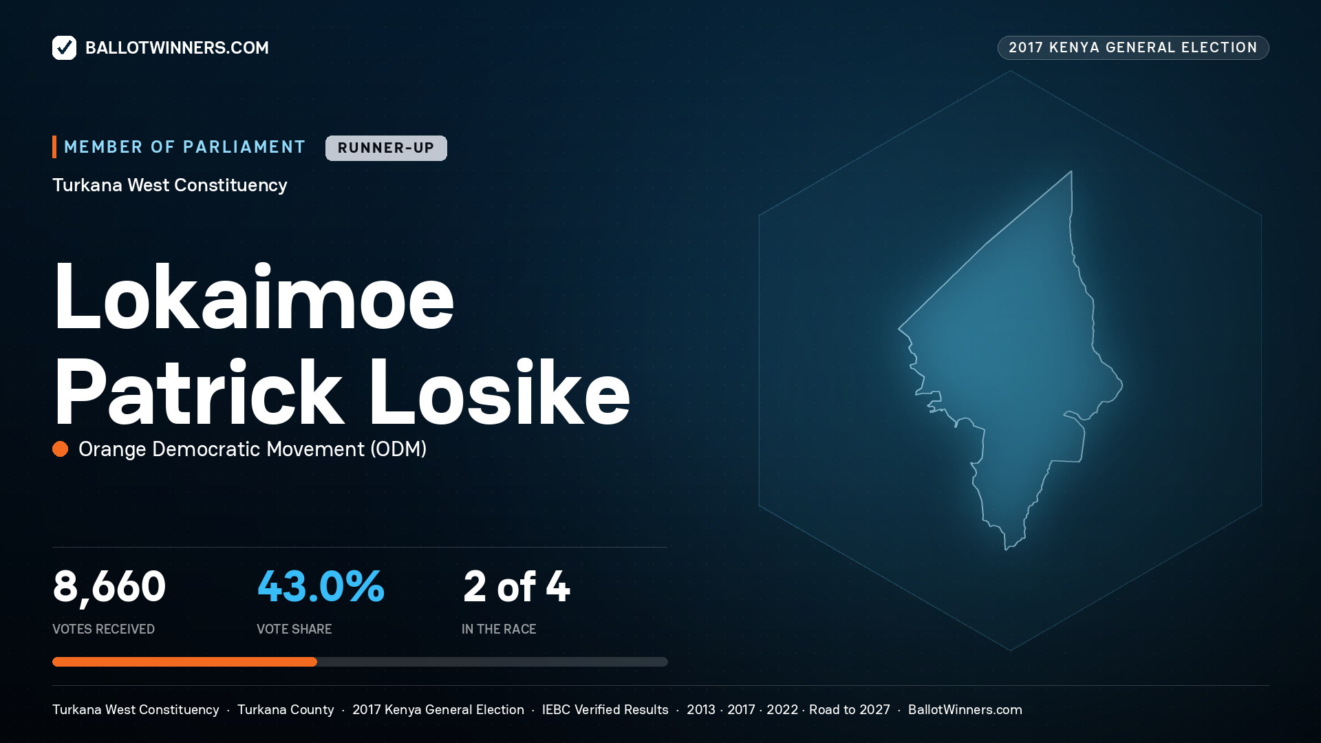 LOKAIMOE PATRICK LOSIKE, ORANGE DEMOCRATIC
MOVEMENT, contested Member of Parliament for TURKANA WEST, 8,660 votes, 2017 Kenya general election.