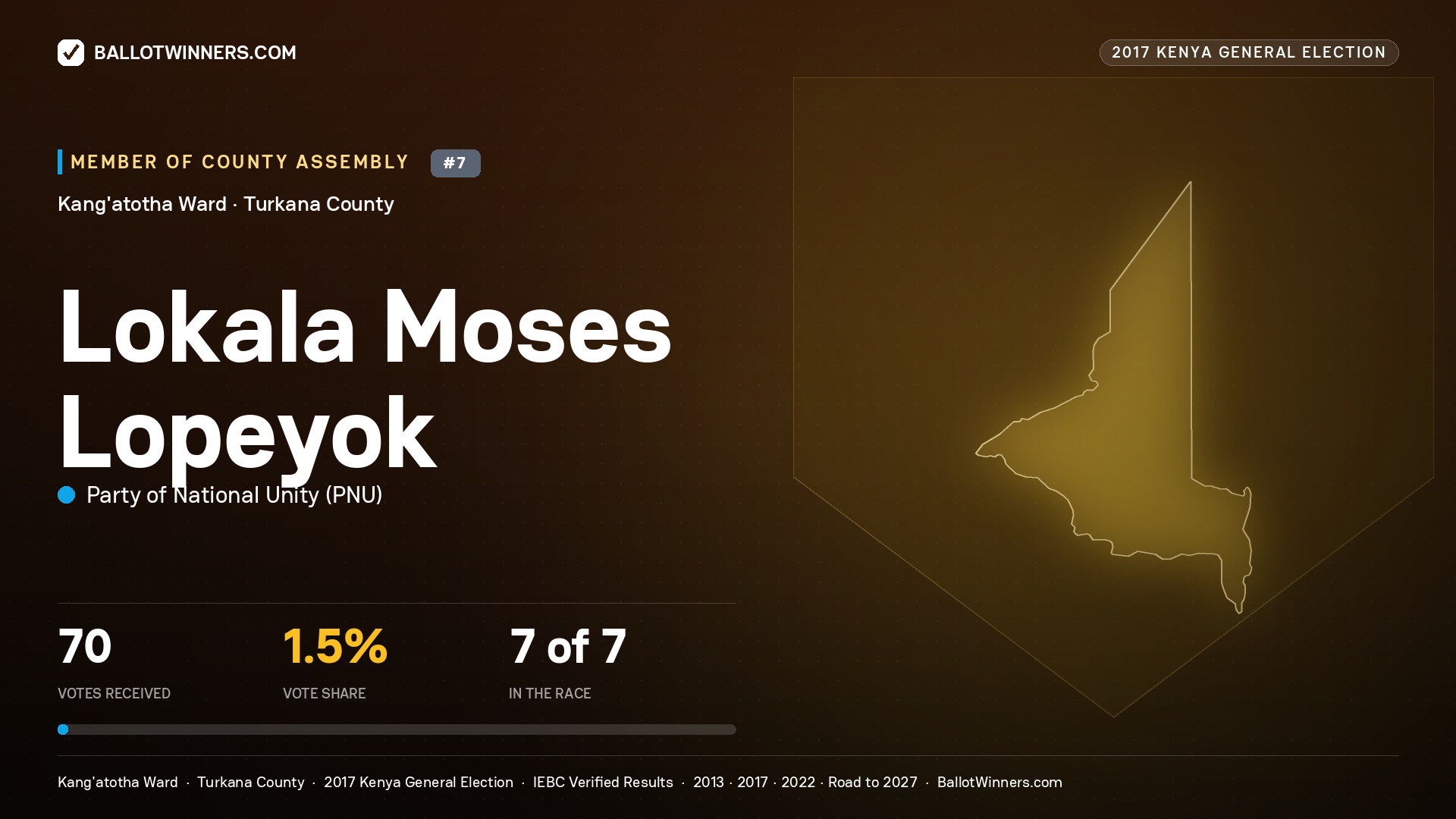 LOKALA MOSES LOPEYOK, PARTY OF NATIONAL UNITY, contested Member of County Assembly for KANG'ATOTHA, 70 votes, 2017 Kenya general election.