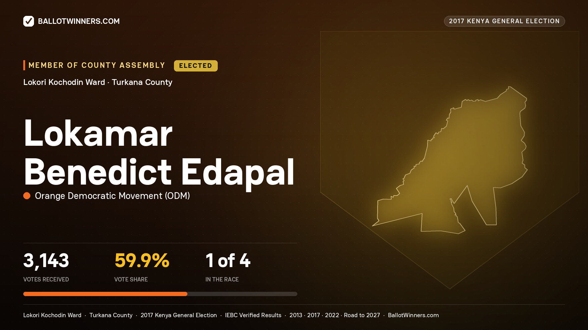 LOKAMAR BENEDICT EDAPAL, ORANGE DEMOCRATIC MOVEMENT, elected Member of County Assembly for LOKORI KOCHODIN, 3,143 votes, 2017 Kenya general election.