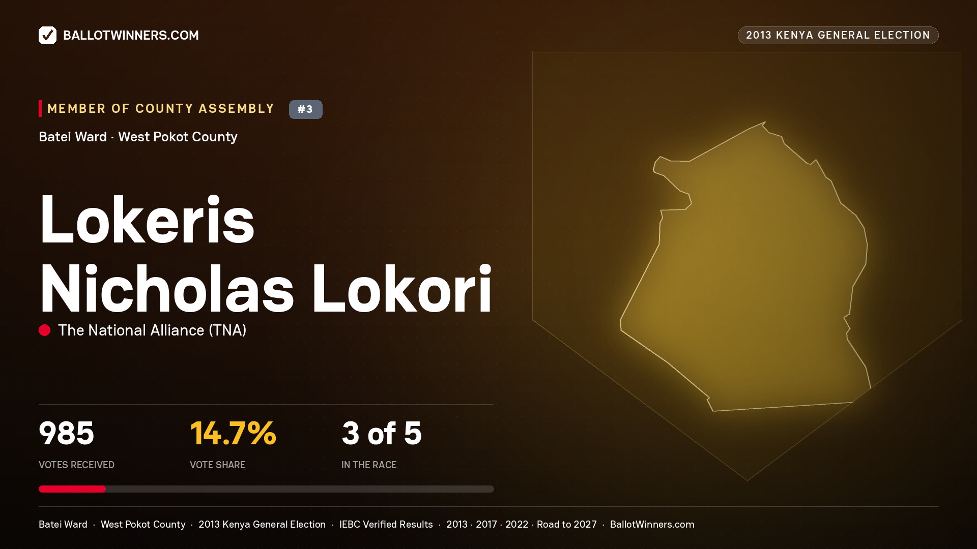 LOKERIS NICHOLAS LOKORI, contested Member of County Assembly for BATEI, 985 votes, 2013 Kenya general election.