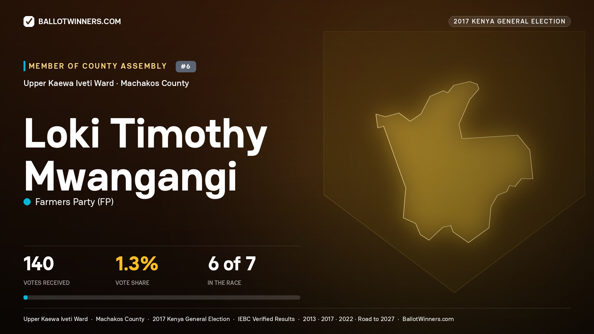 LOKI TIMOTHY MWANGANGI, FARMERS PARTY, contested Member of County Assembly for UPPER KAEWA IVETI, 140 votes, 2017 Kenya general election.