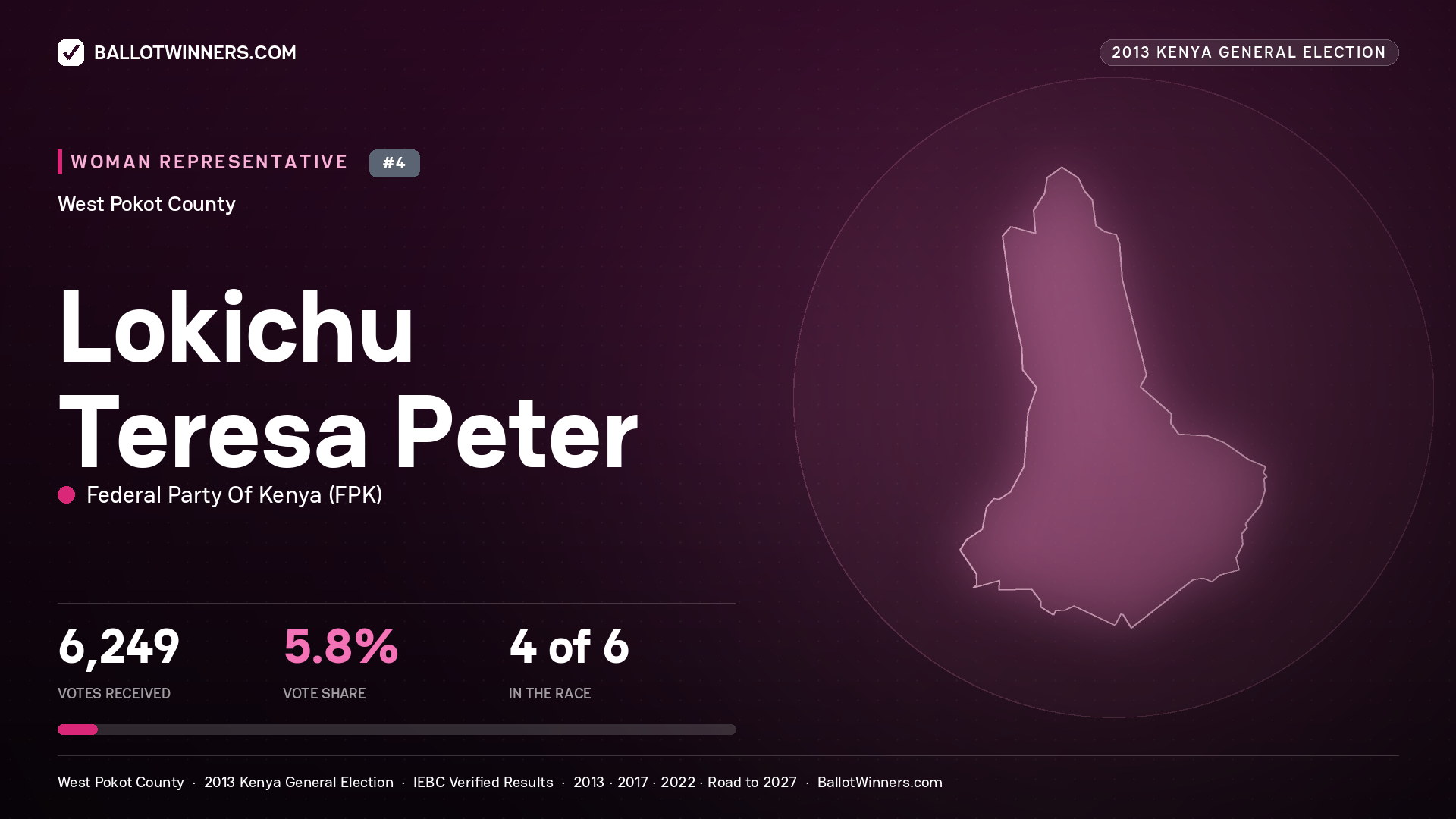 LOKICHU TERESA PETER, contested Women Representative for WEST POKOT, 6,249 votes, 2013 Kenya general election.