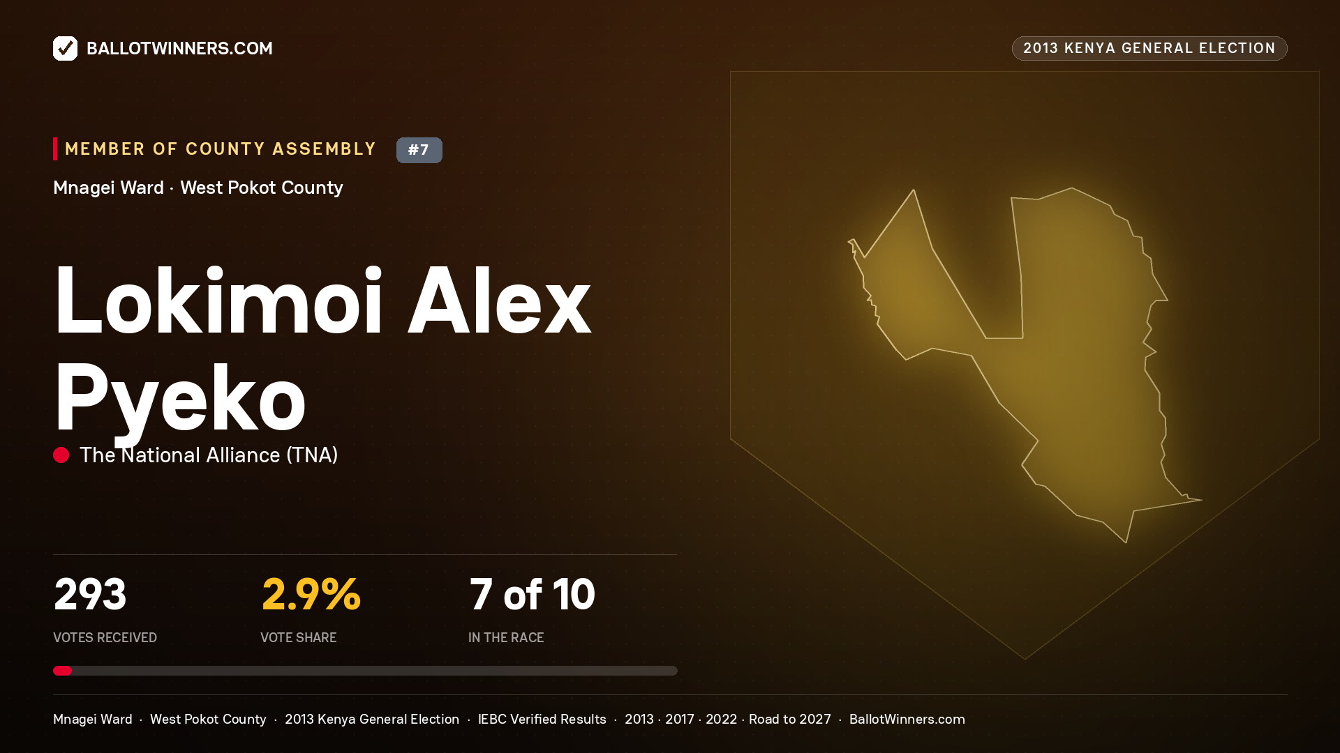 LOKIMOI ALEX PYEKO, contested Member of County Assembly for MNAGEI, 293 votes, 2013 Kenya general election.