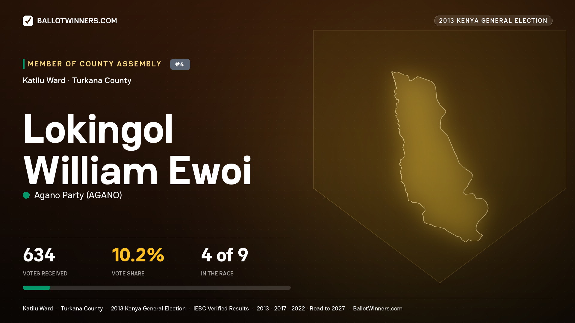 LOKINGOL WILLIAM EWOI, contested Member of County Assembly for KATILU, 634 votes, 2013 Kenya general election.