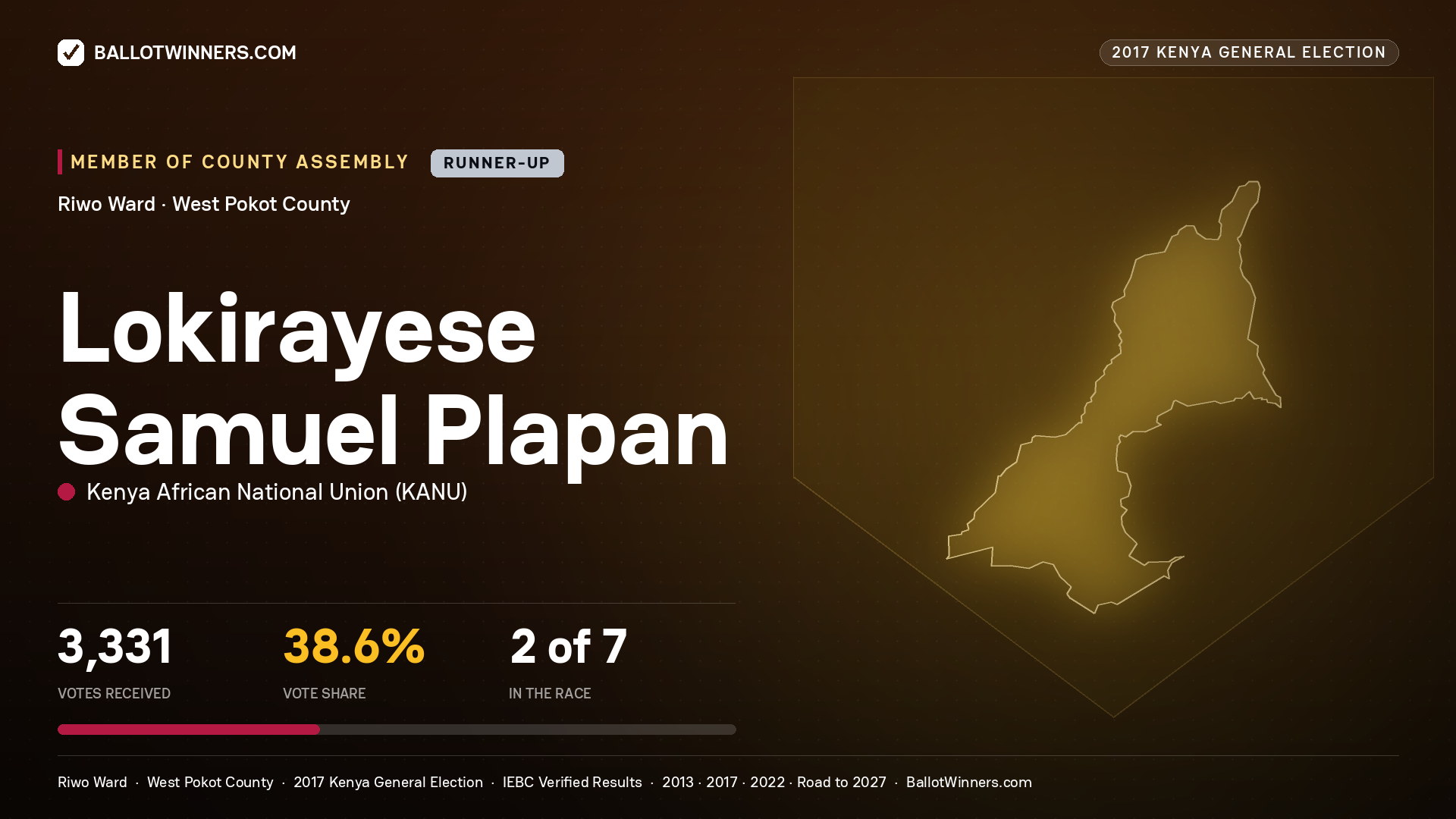 LOKIRAYESE SAMUEL PLAPAN, KENYA AFRICAN NATIONAL UNION, contested Member of County Assembly for RIWO, 3,331 votes, 2017 Kenya general election.