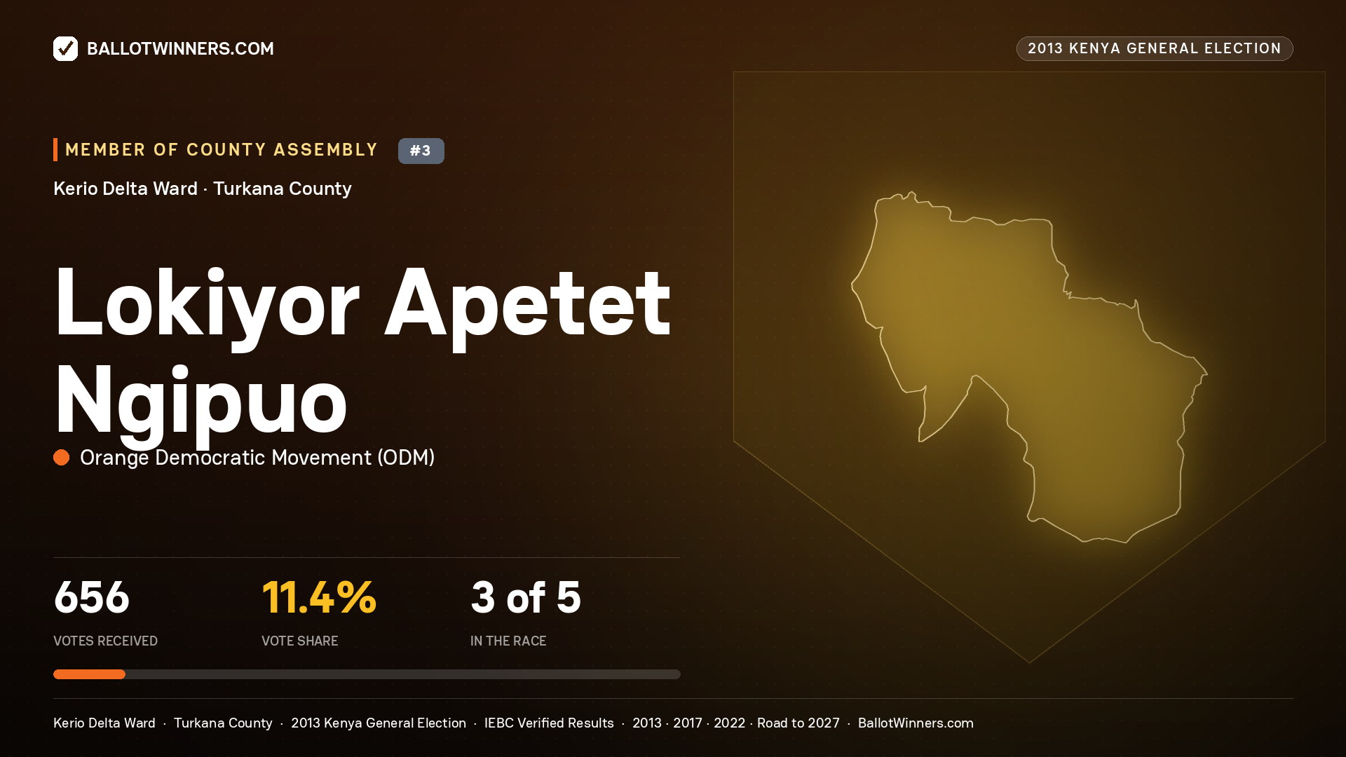 LOKIYOR APETET NGIPUO, contested Member of County Assembly for KERIO DELTA, 656 votes, 2013 Kenya general election.