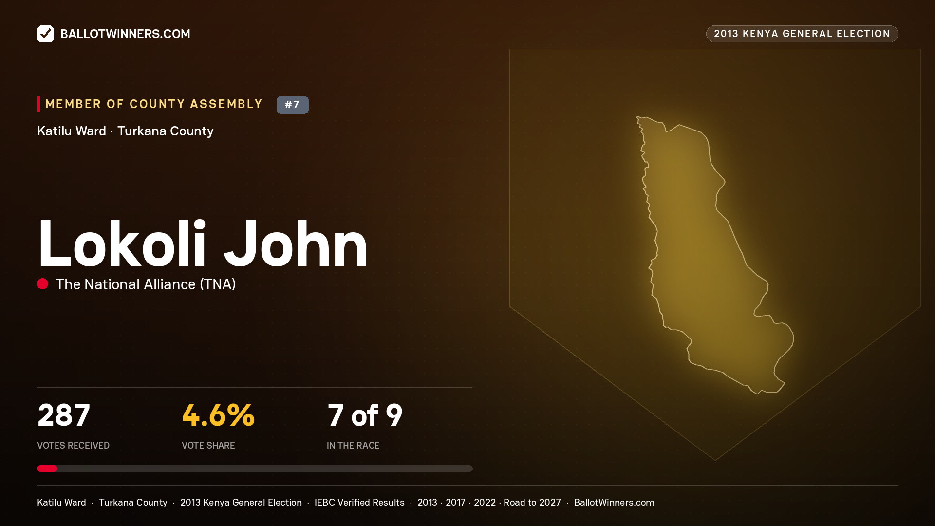 LOKOLI JOHN, contested Member of County Assembly for KATILU, 287 votes, 2013 Kenya general election.
