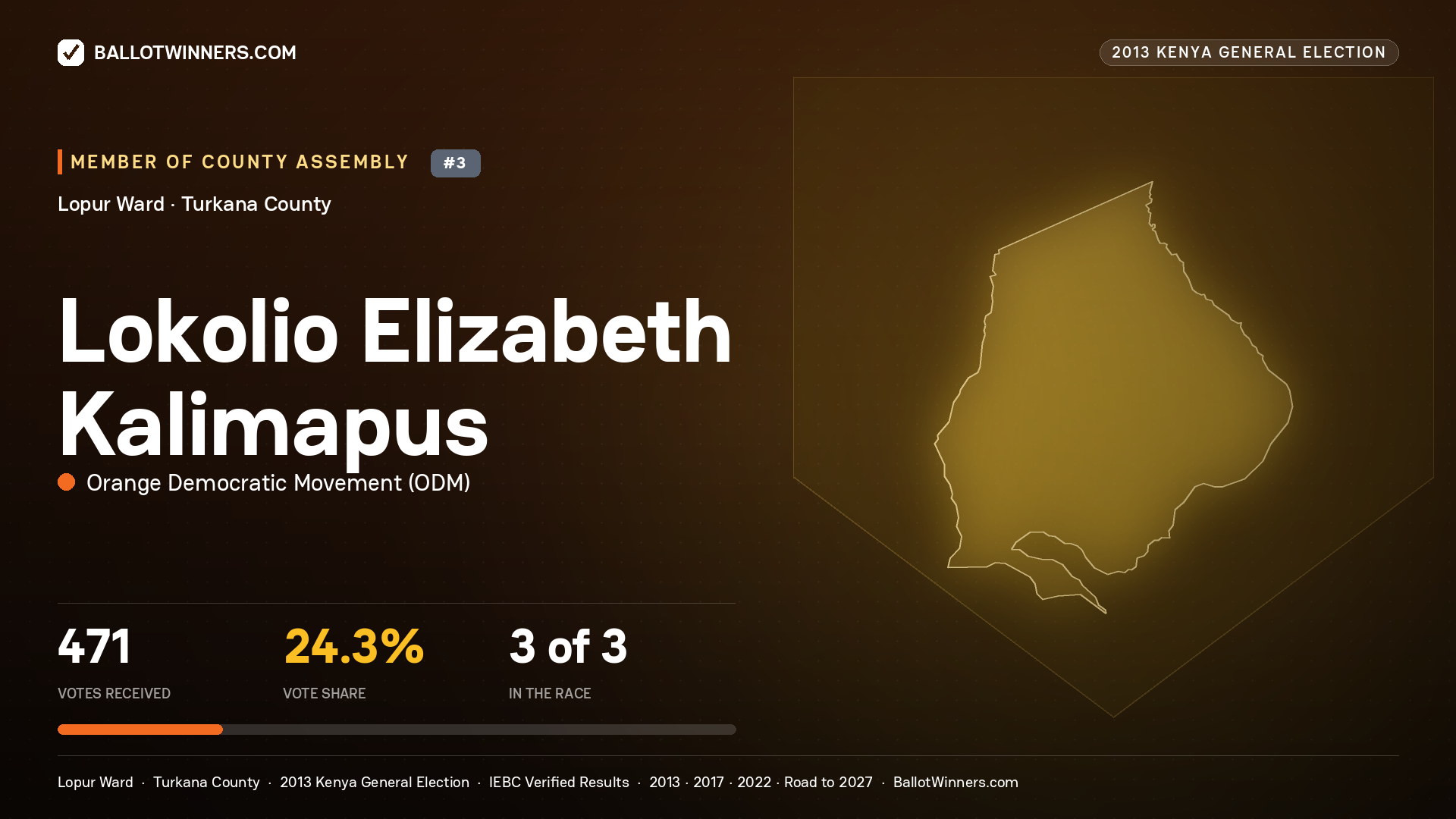 LOKOLIO ELIZABETH KALIMAPUS, contested Member of County Assembly for LOPUR, 471 votes, 2013 Kenya general election.