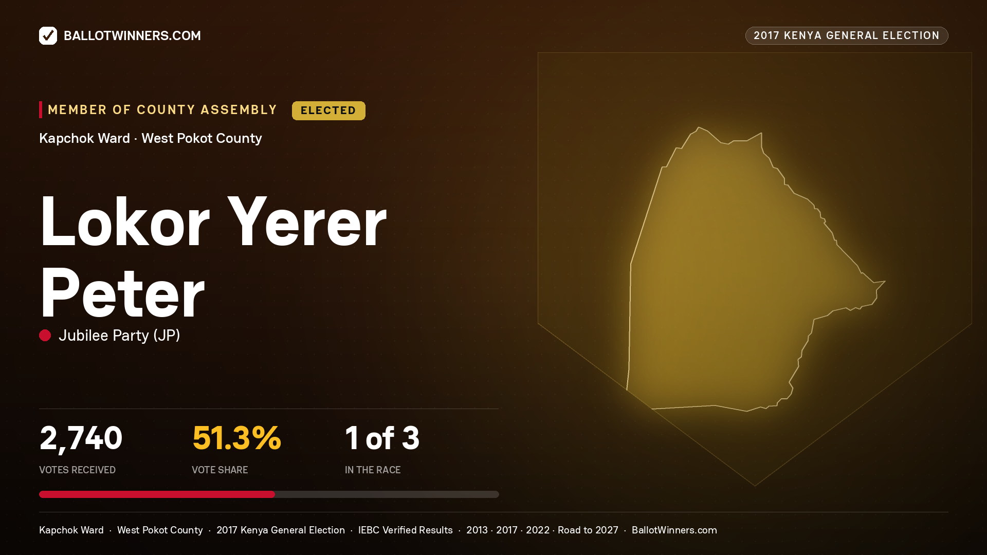 LOKOR YERER PETER, JUBILEE PARTY, elected Member of County Assembly for KAPCHOK, 2,740 votes, 2017 Kenya general election.