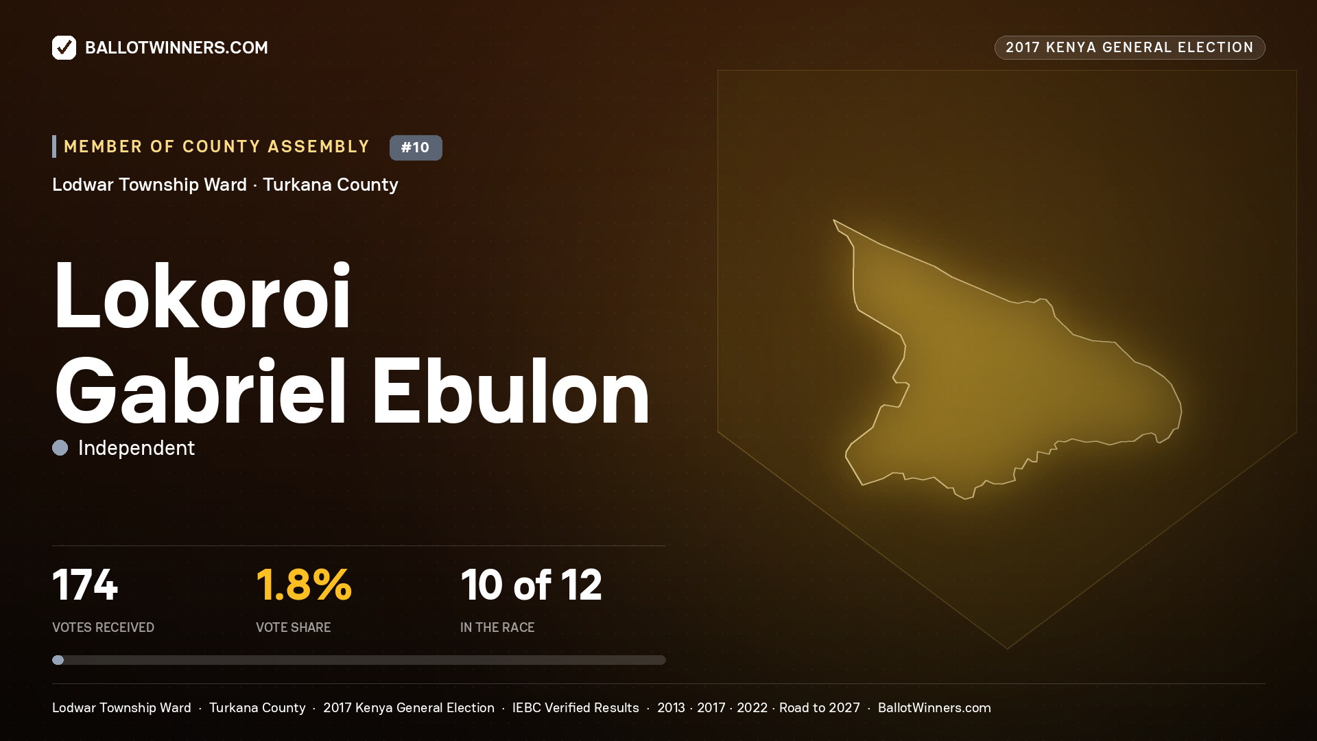 LOKOROI GABRIEL EBULON, INDEPENDENT, contested Member of County Assembly for LODWAR TOWNSHIP, 174 votes, 2017 Kenya general election.