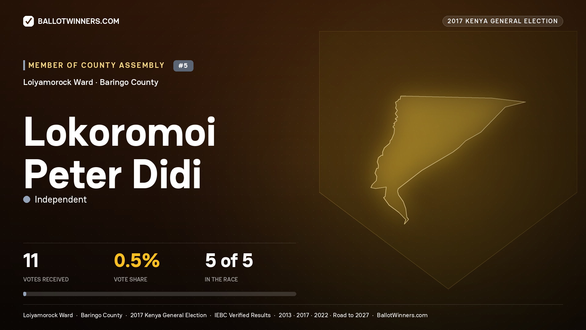 LOKOROMOI PETER DIDI, INDEPENDENT, contested Member of County Assembly for LOIYAMOROCK, 11 votes, 2017 Kenya general election.