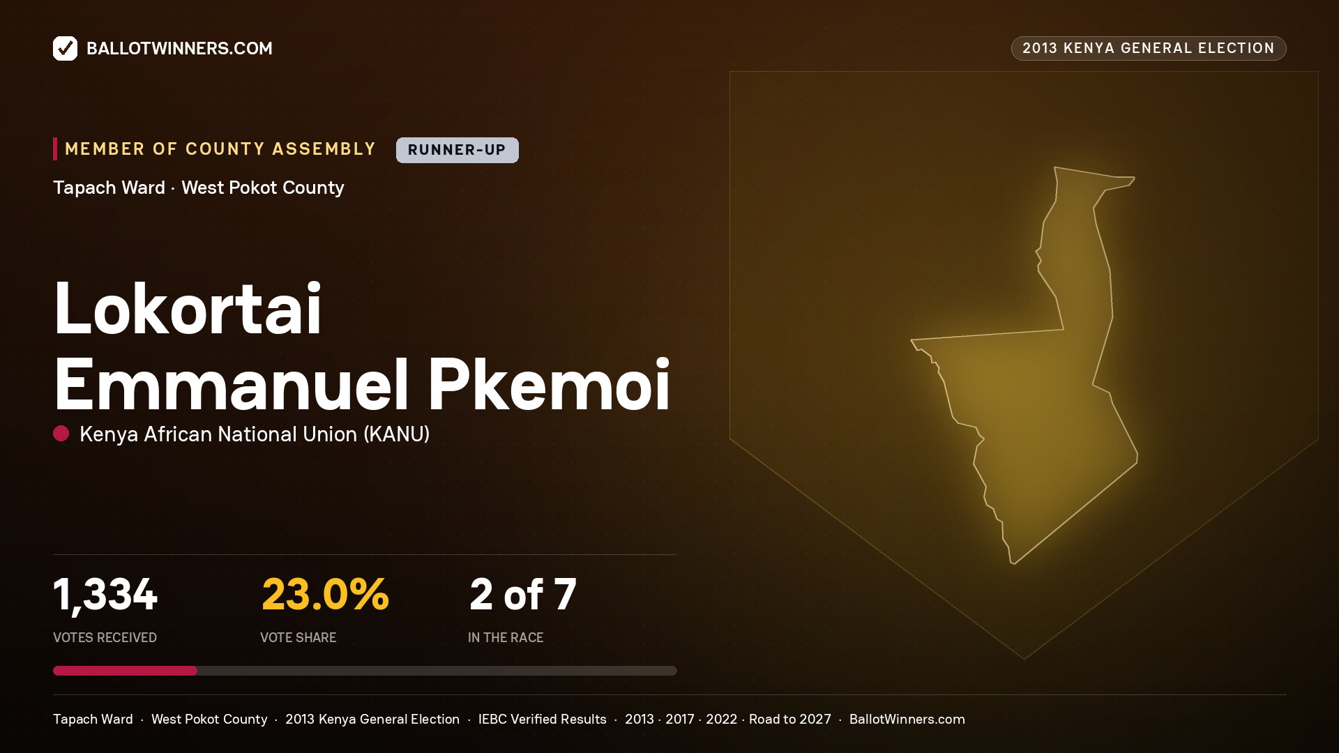 LOKORTAI EMMANUEL
PKEMOI, contested Member of County Assembly for TAPACH, 1,334 votes, 2013 Kenya general election.