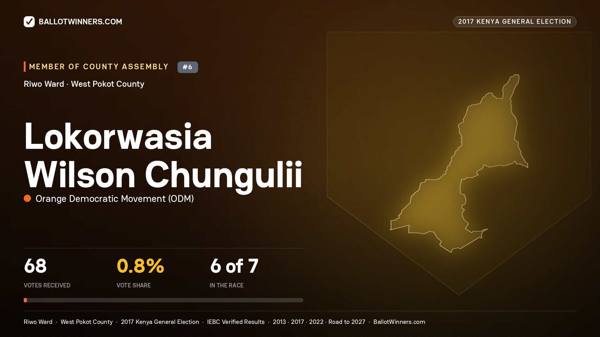LOKORWASIA WILSON CHUNGULII, ORANGE DEMOCRATIC MOVEMENT, contested Member of County Assembly for RIWO, 68 votes, 2017 Kenya general election.