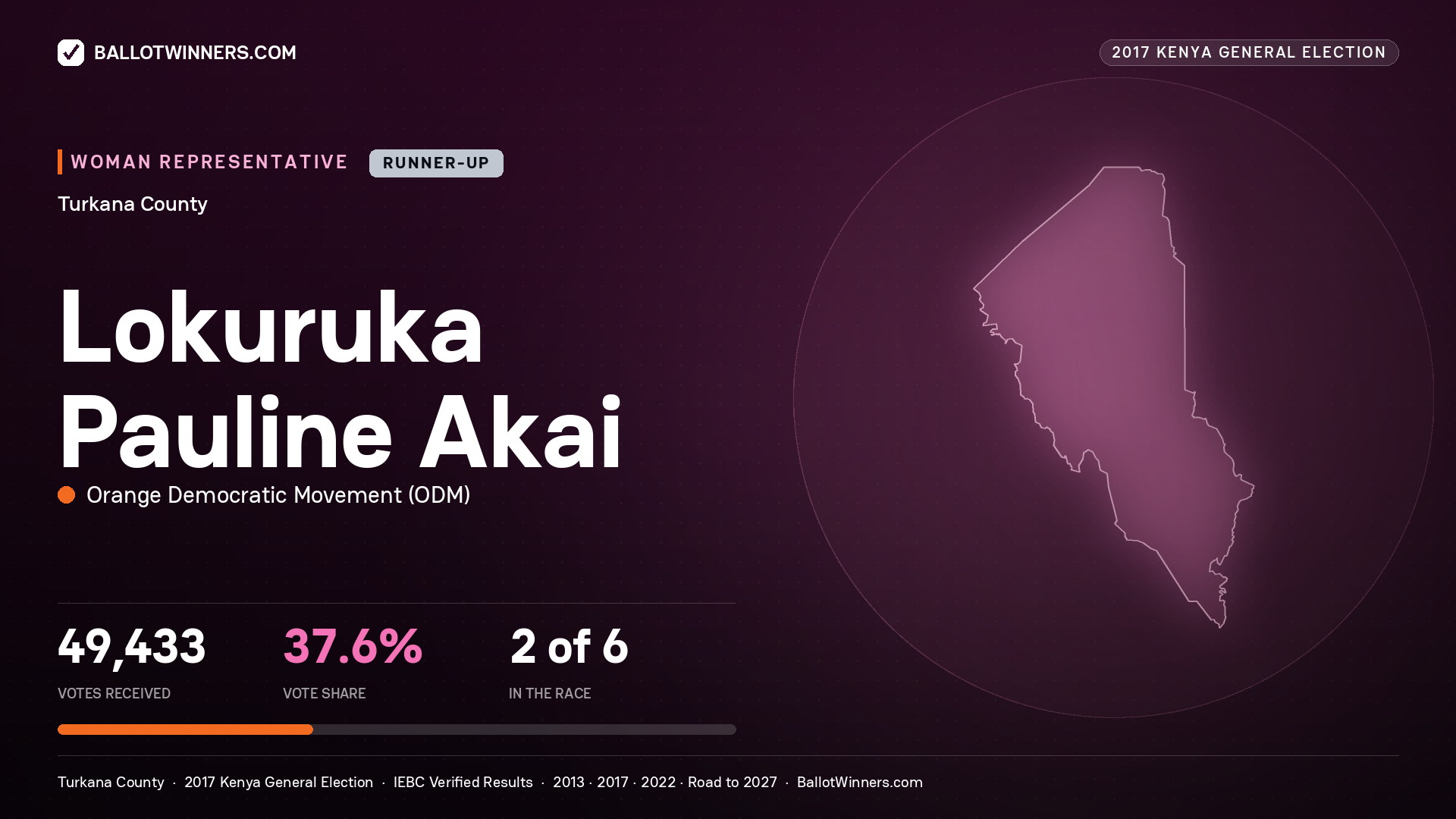 LOKURUKA PAULINE AKAI, ORANGE DEMOCRATIC MOVEMENT, contested Women Representative for TURKANA, 49,433 votes, 2017 Kenya general election.