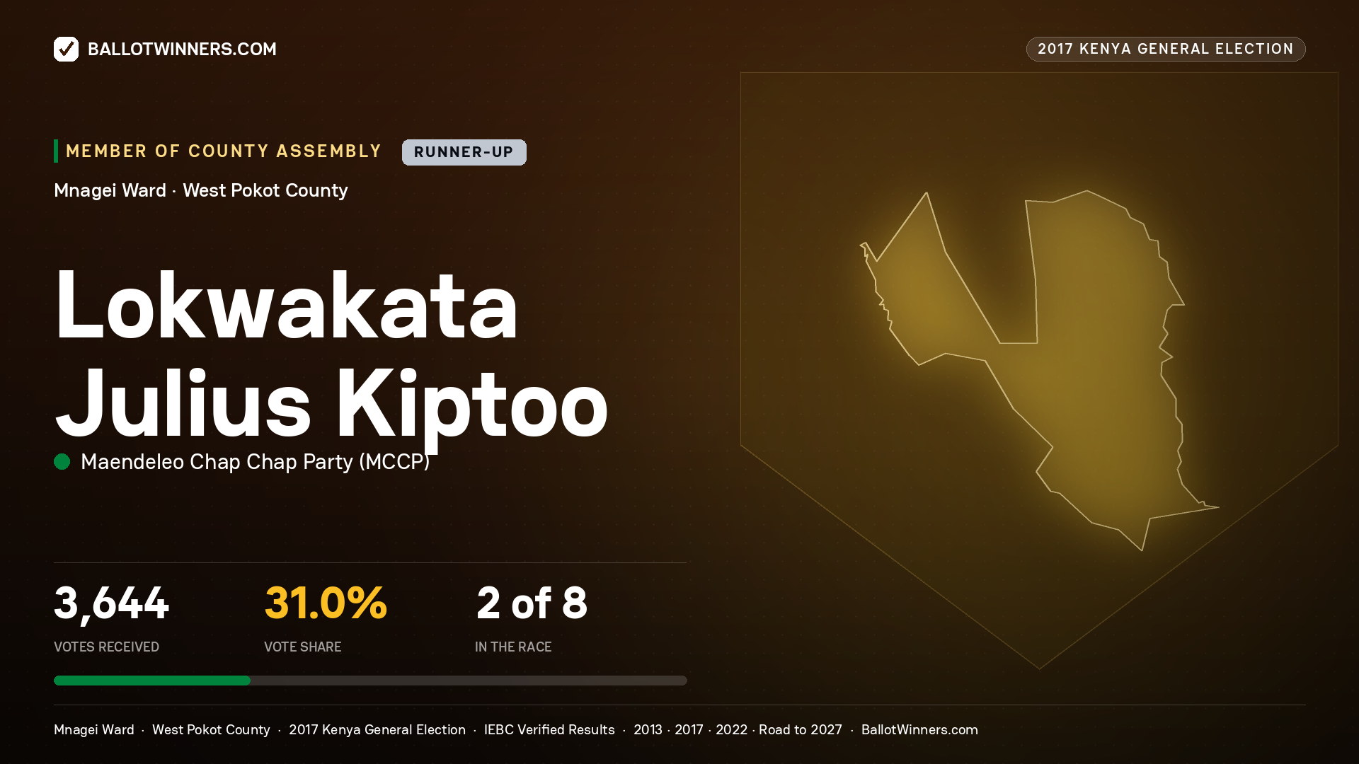 LOKWAKATA JULIUS KIPTOO, MAENDELEO CHAP CHAP PARTY, contested Member of County Assembly for MNAGEI, 3,644 votes, 2017 Kenya general election.