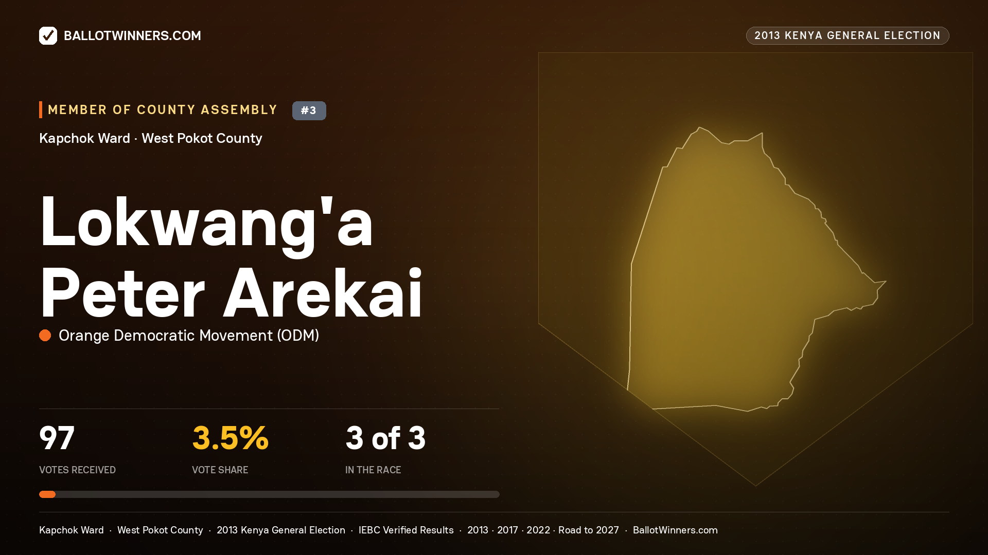 LOKWANG'A PETER AREKAI, contested Member of County Assembly for KAPCHOK, 97 votes, 2013 Kenya general election.