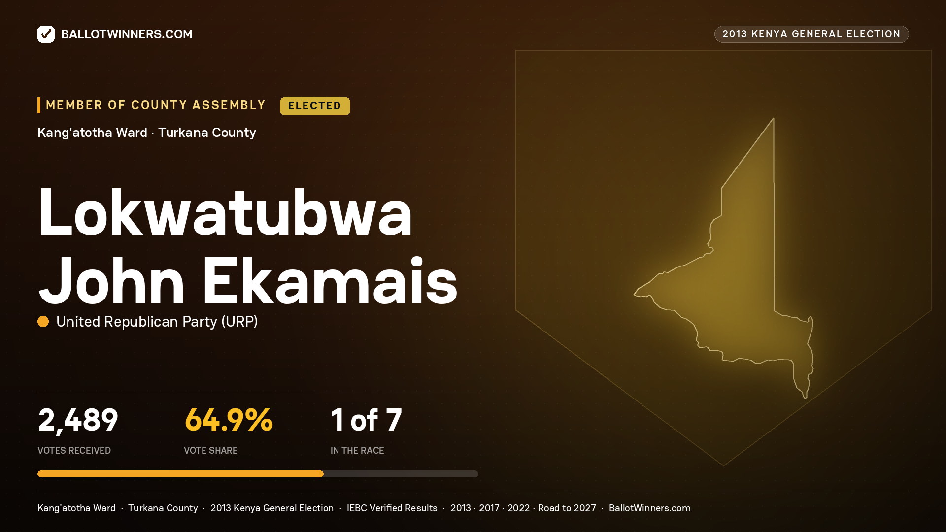 LOKWATUBWA JOHN EKAMAIS, elected Member of County Assembly for KANG'ATOTHA, 2,489 votes, 2013 Kenya general election.
