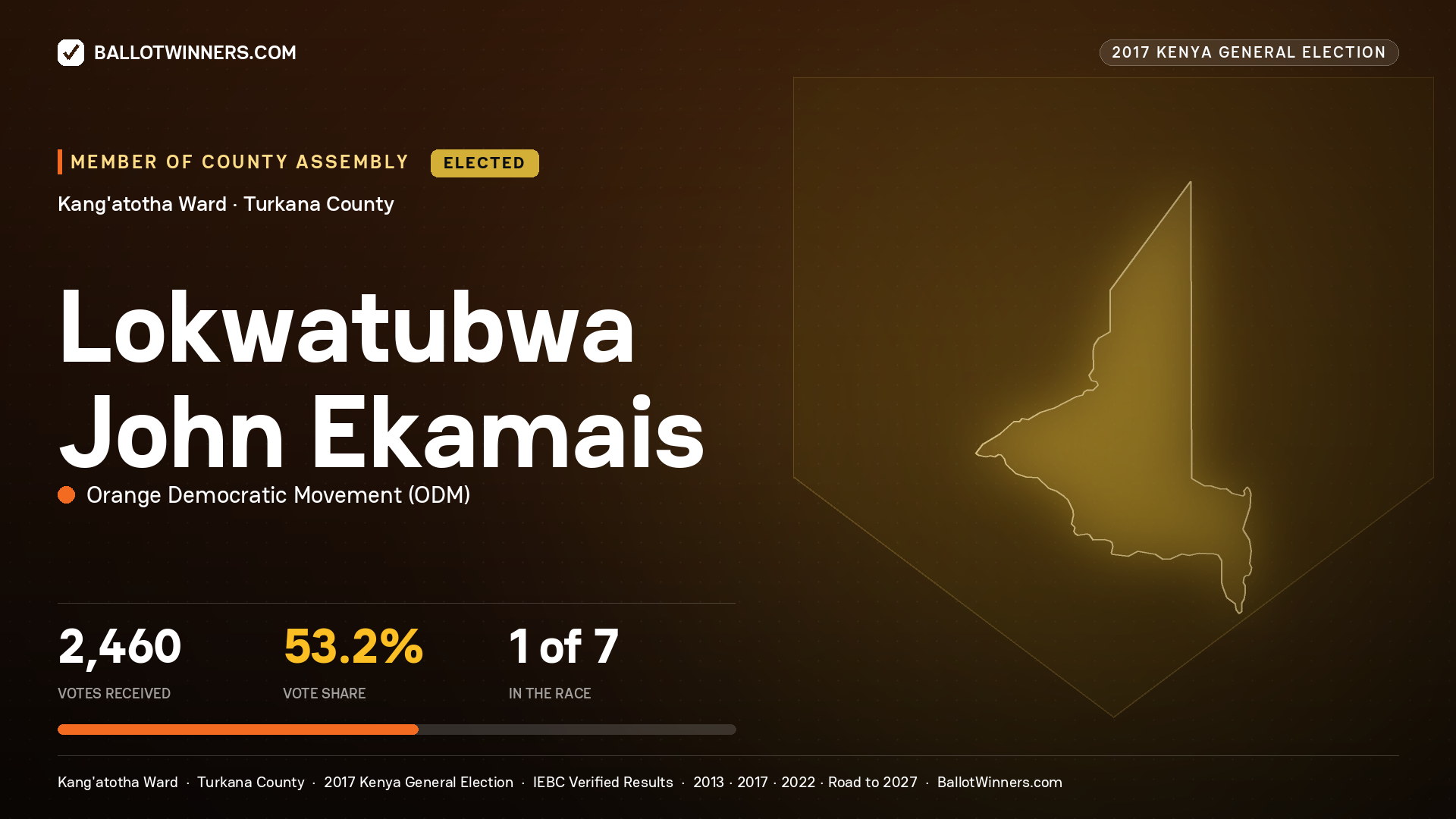 Lokwatubwa John Ekamais, ORANGE DEMOCRATIC MOVEMENT, elected Member of County Assembly for KANG'ATOTHA, 2,460 votes, 2017 Kenya general election.