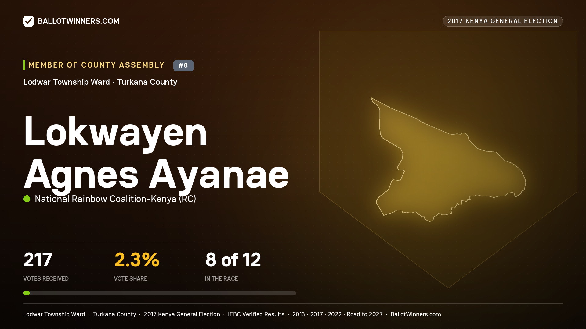 Lokwayen Agnes Ayanae, NATIONAL RAINBOW COALITION- KENYA, contested Member of County Assembly for LODWAR TOWNSHIP, 217 votes, 2017 Kenya general election.