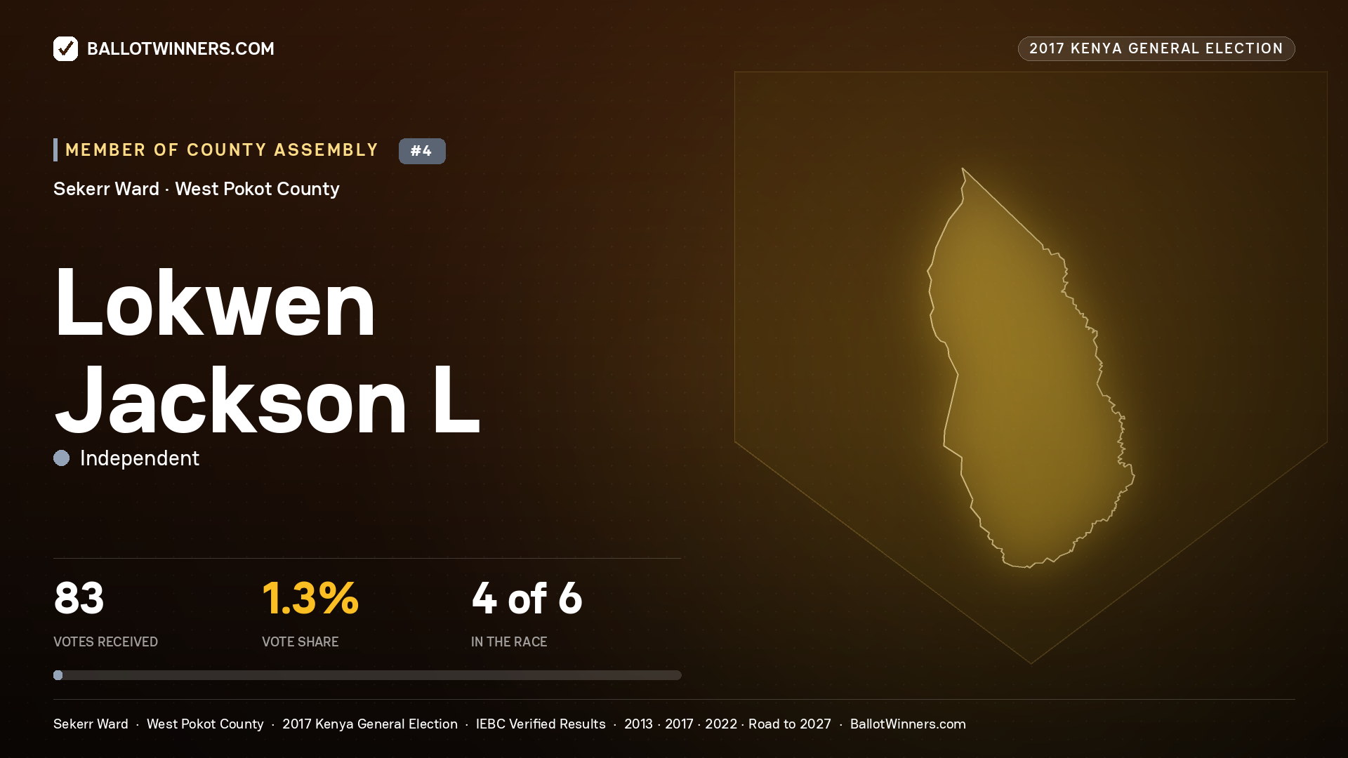 LOKWEN JACKSON L, INDEPENDENT, contested Member of County Assembly for SEKERR, 83 votes, 2017 Kenya general election.