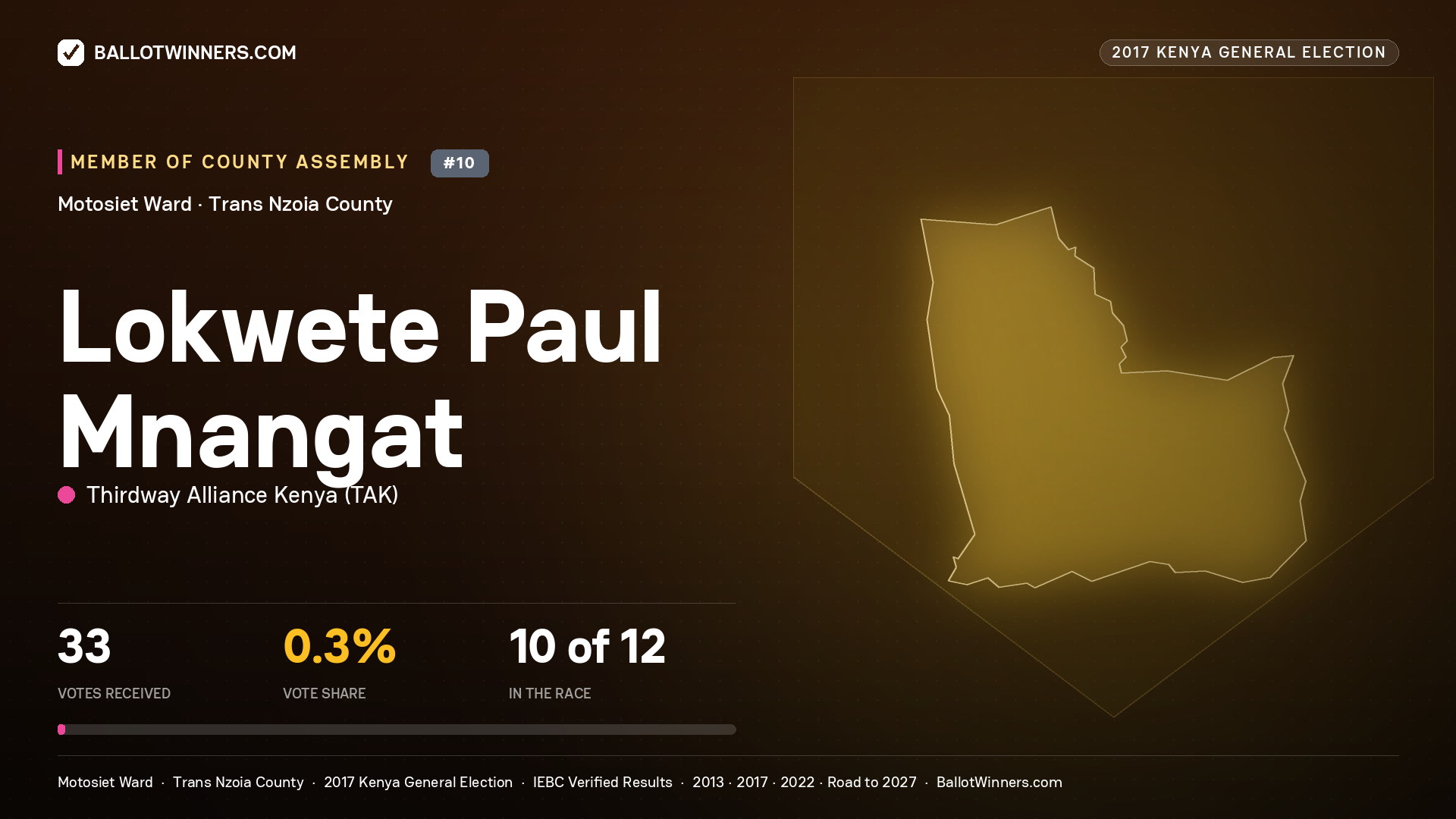 LOKWETE PAUL MNANGAT, THIRDWAY ALLIANCE KENYA, contested Member of County Assembly for MOTOSIET, 33 votes, 2017 Kenya general election.