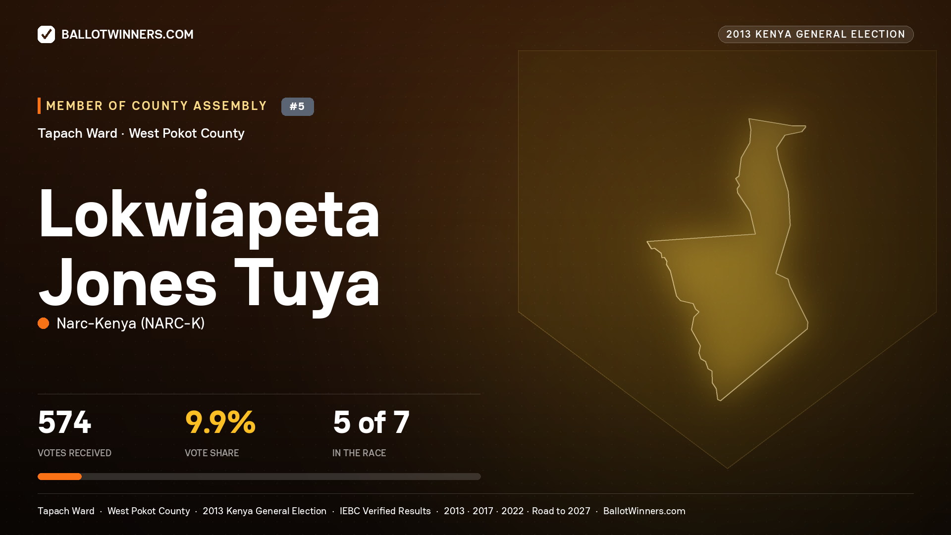 LOKWIAPETA JONES TUYA, contested Member of County Assembly for TAPACH, 574 votes, 2013 Kenya general election.