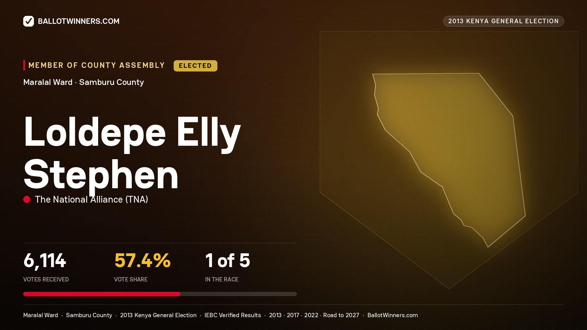 LOLDEPE ELLY STEPHEN, elected Member of County Assembly for MARALAL, 6,114 votes, 2013 Kenya general election.