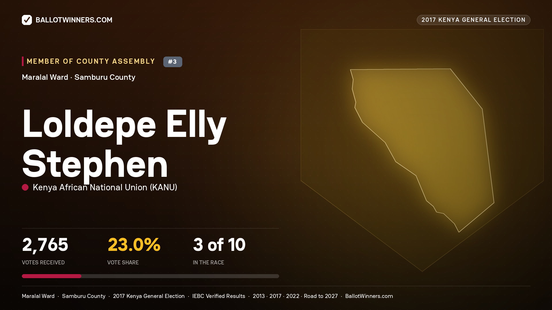 LOLDEPE ELLY STEPHEN, KENYA AFRICAN NATIONAL UNION, contested Member of County Assembly for MARALAL, 2,765 votes, 2017 Kenya general election.