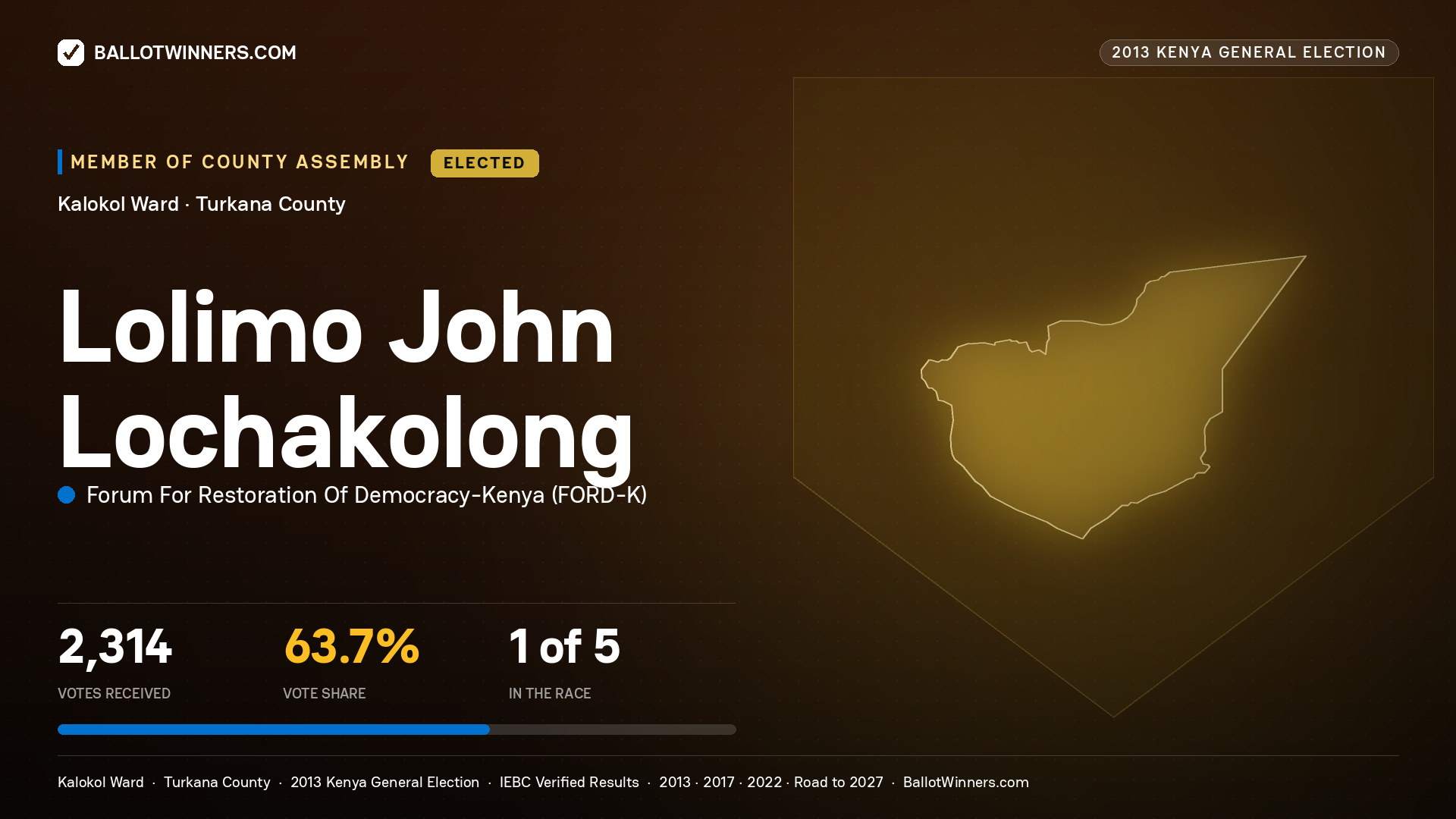 LOLIMO JOHN LOCHAKOLONG, elected Member of County Assembly for KALOKOL, 2,314 votes, 2013 Kenya general election.