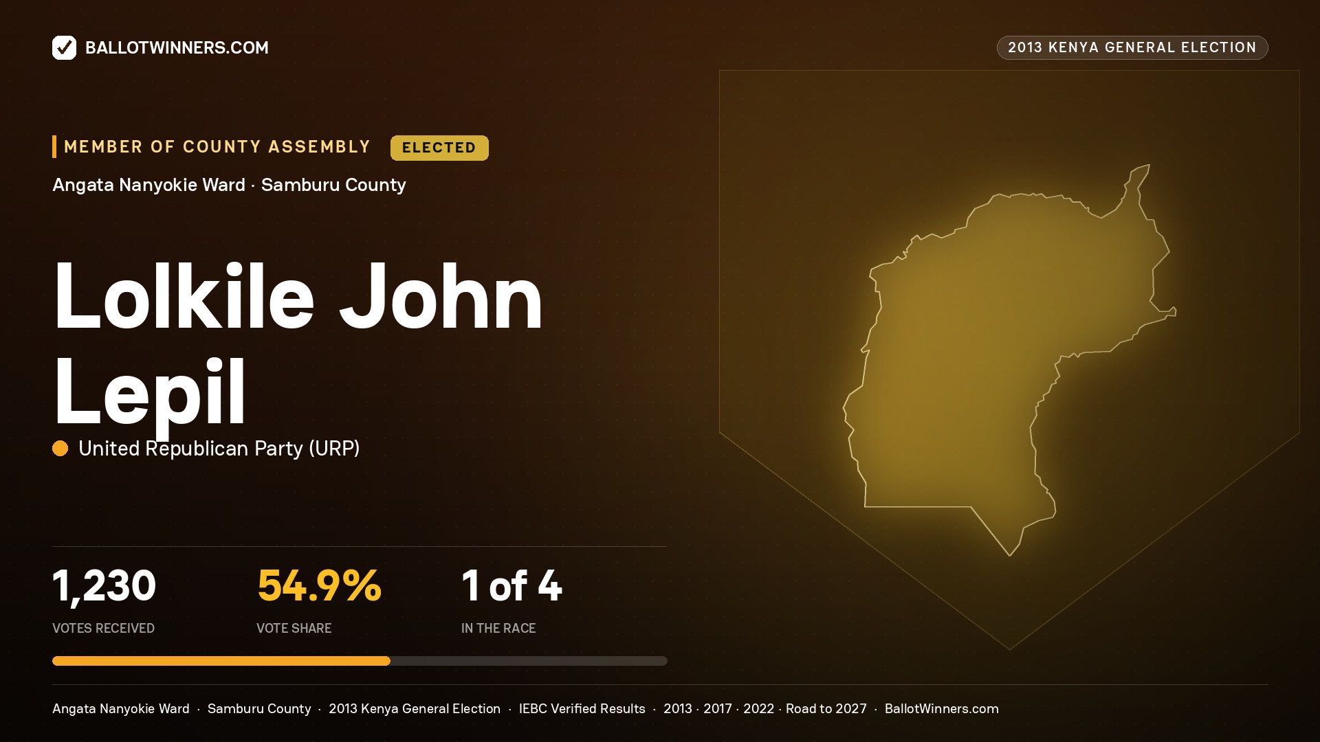 LOLKILE JOHN LEPIL, elected Member of County Assembly for ANGATA
NANYOKIE, 1,230 votes, 2013 Kenya general election.