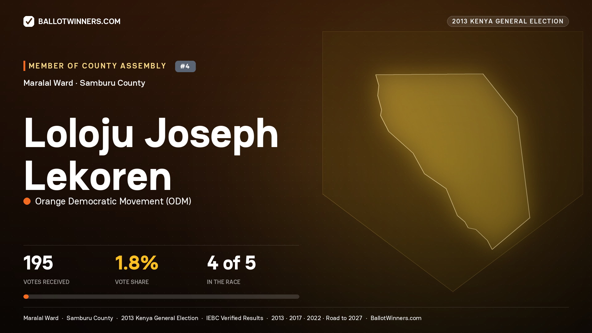 LOLOJU JOSEPH LEKOREN, contested Member of County Assembly for MARALAL, 195 votes, 2013 Kenya general election.