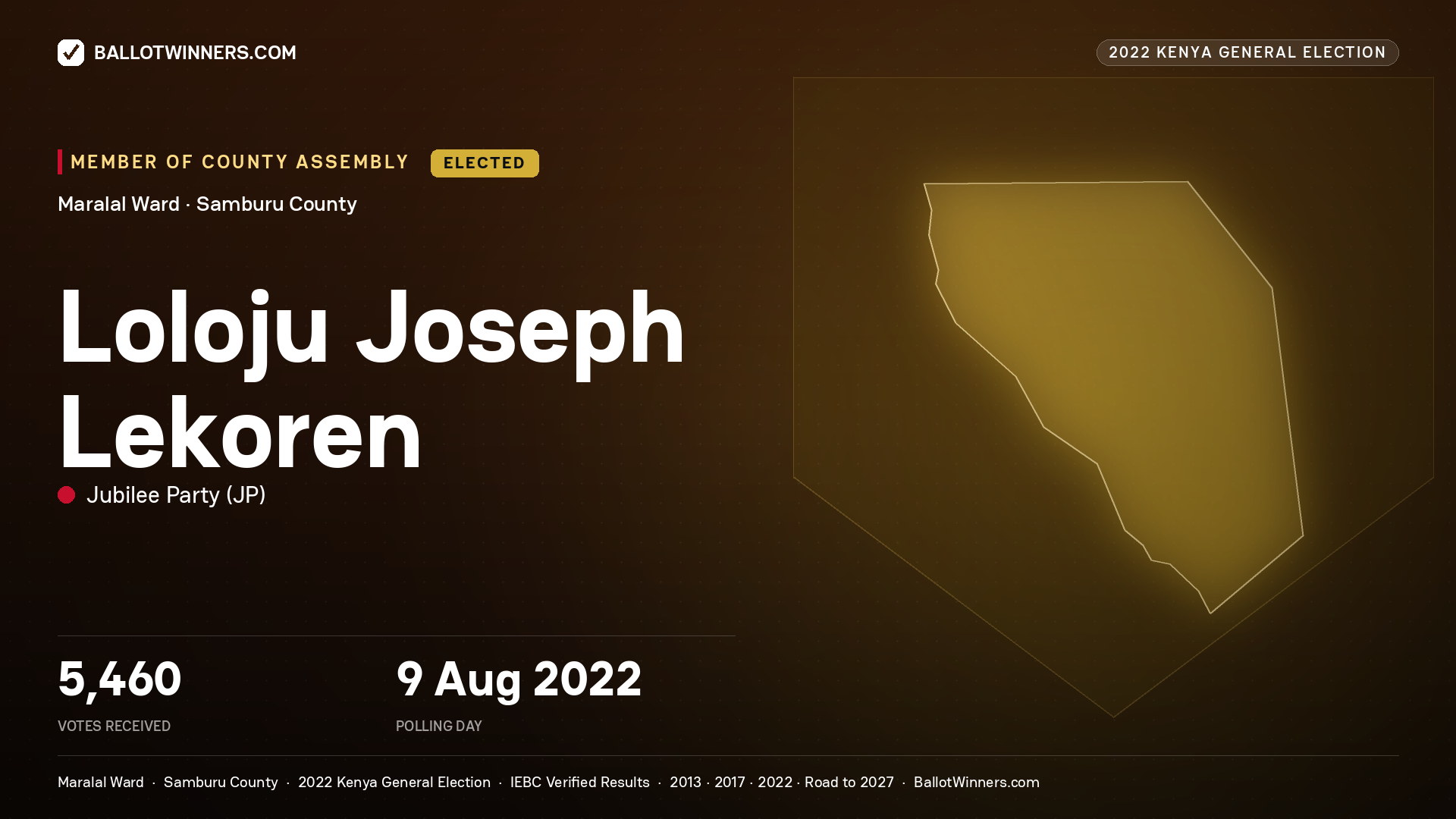 Loloju Joseph Lekoren, Jubilee Party, elected Member of County Assembly for Maralal, 5,460 votes, 2022 Kenya general election.