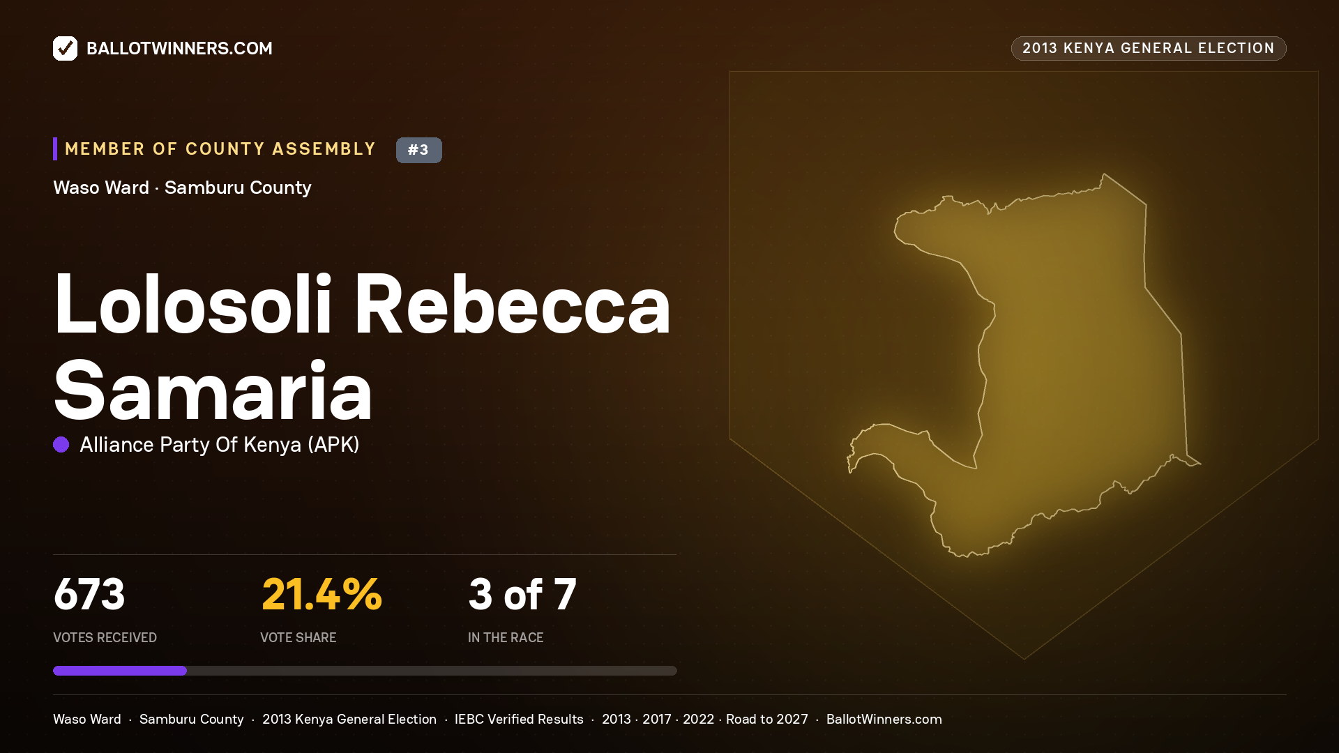 LOLOSOLI REBECCA SAMARIA, contested Member of County Assembly for WASO, 673 votes, 2013 Kenya general election.