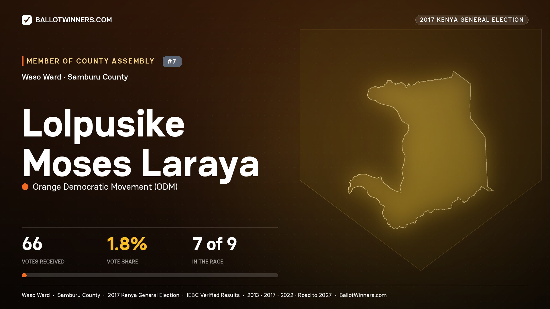 LOLPUSIKE MOSES LARAYA, ORANGE DEMOCRATIC MOVEMENT, contested Member of County Assembly for WASO, 66 votes, 2017 Kenya general election.