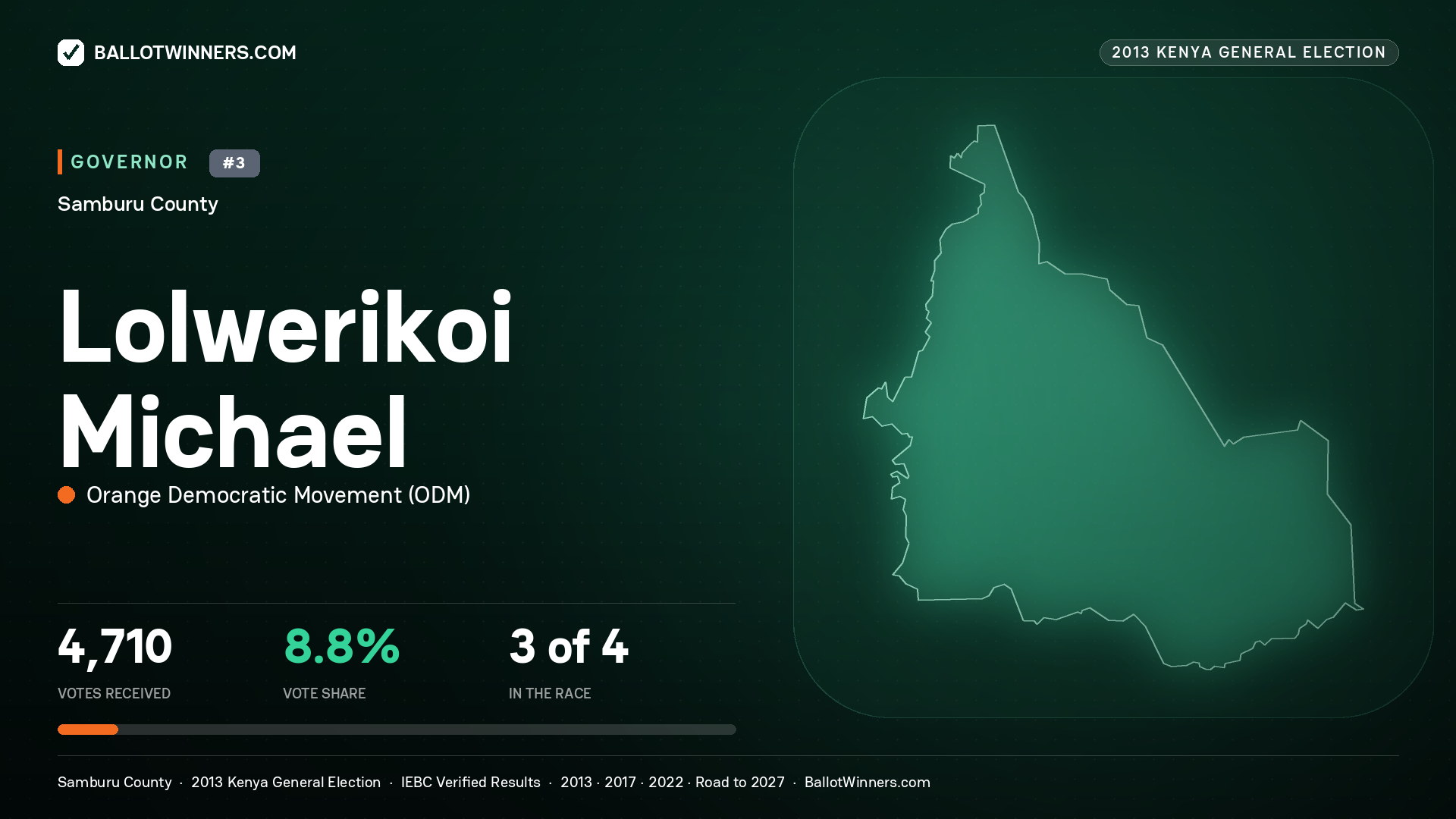 LOLWERIKOI MICHAEL, ORANGE DEMOCRATIC MOVEMENT, contested Governor for SAMBURU, 4,710 votes, 2013 Kenya general election.