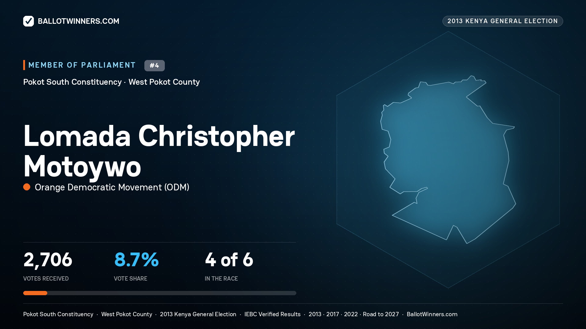 LOMADA CHRISTOPHER
MOTOYWO, contested Member of Parliament for POKOT SOUTH, 2,706 votes, 2013 Kenya general election.