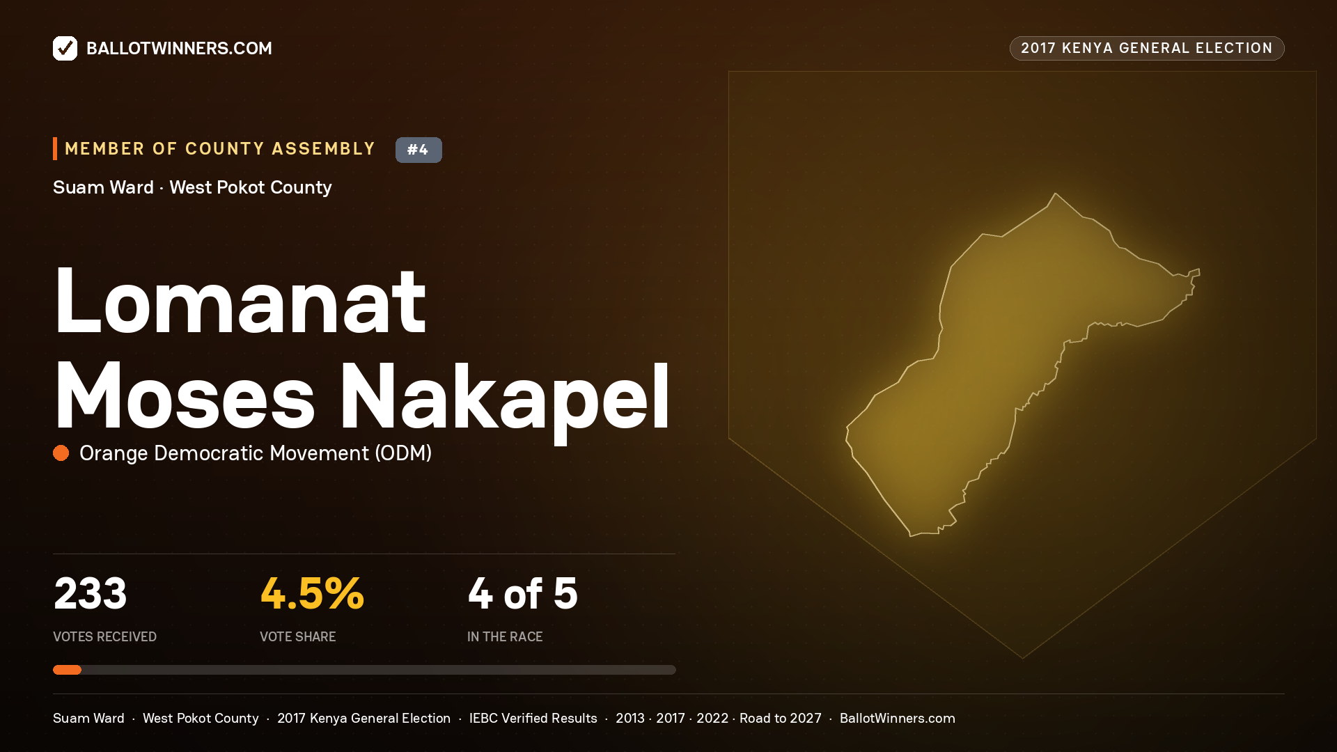 Lomanat Moses Nakapel, ORANGE DEMOCRATIC MOVEMENT, contested Member of County Assembly for SUAM, 233 votes, 2017 Kenya general election.
