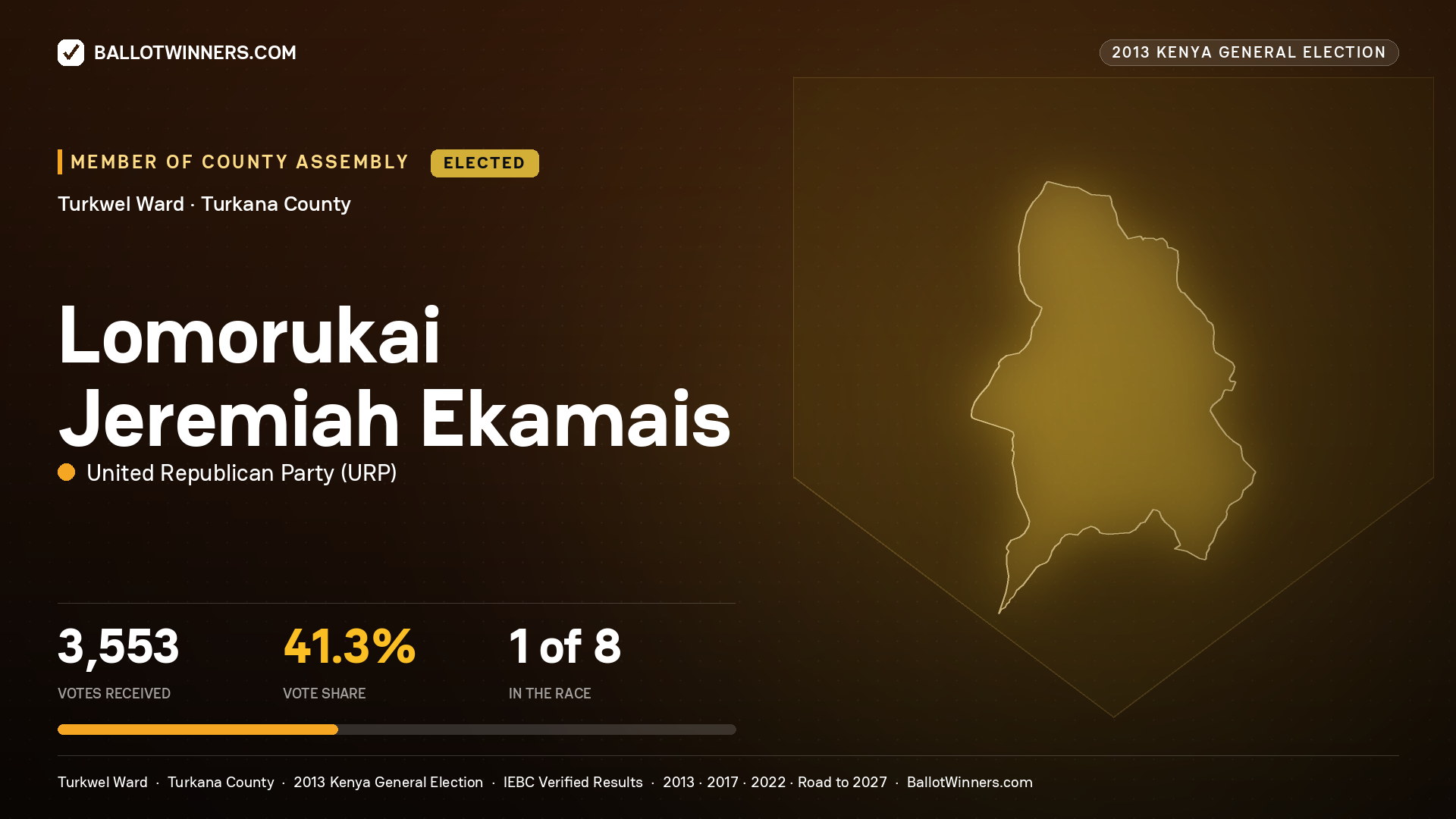LOMORUKAI JEREMIAH EKAMAIS, elected Member of County Assembly for TURKWEL, 3,553 votes, 2013 Kenya general election.