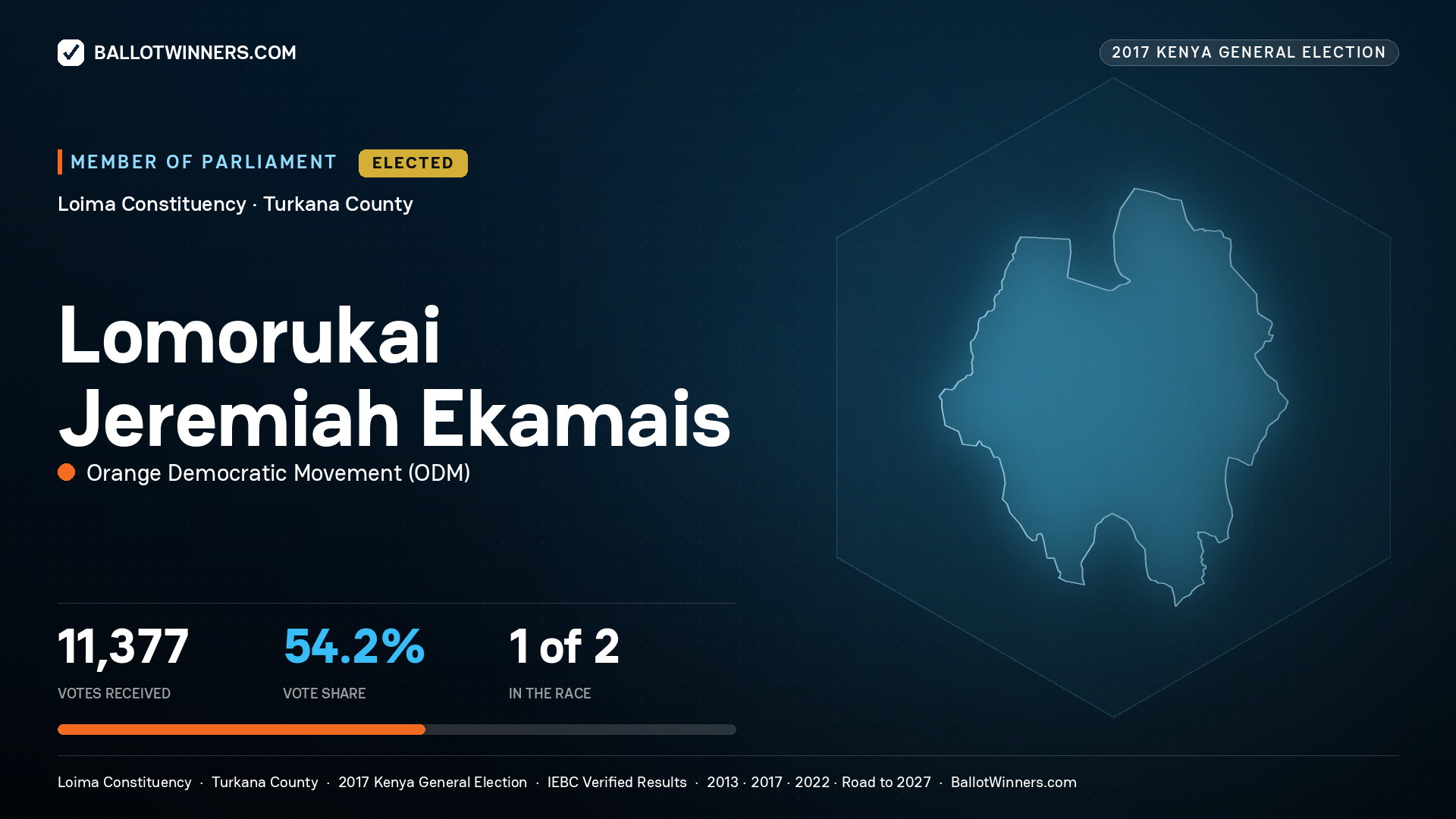 LOMORUKAI JEREMIAH EKAMAIS, ORANGE DEMOCRATIC
MOVEMENT, elected Member of Parliament for LOIMA, 11,377 votes, 2017 Kenya general election.