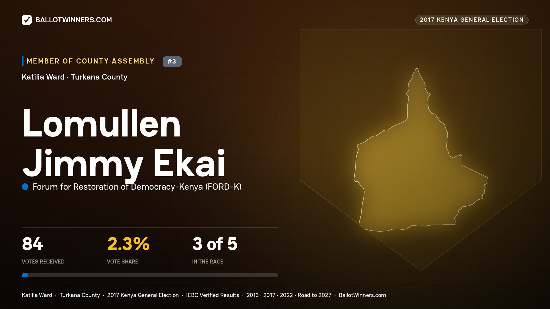 LOMULLEN JIMMY EKAI, FORUM FOR RESTORATION OF DEMOCRACY-KENYA, contested Member of County Assembly for KATILIA, 84 votes, 2017 Kenya general election.