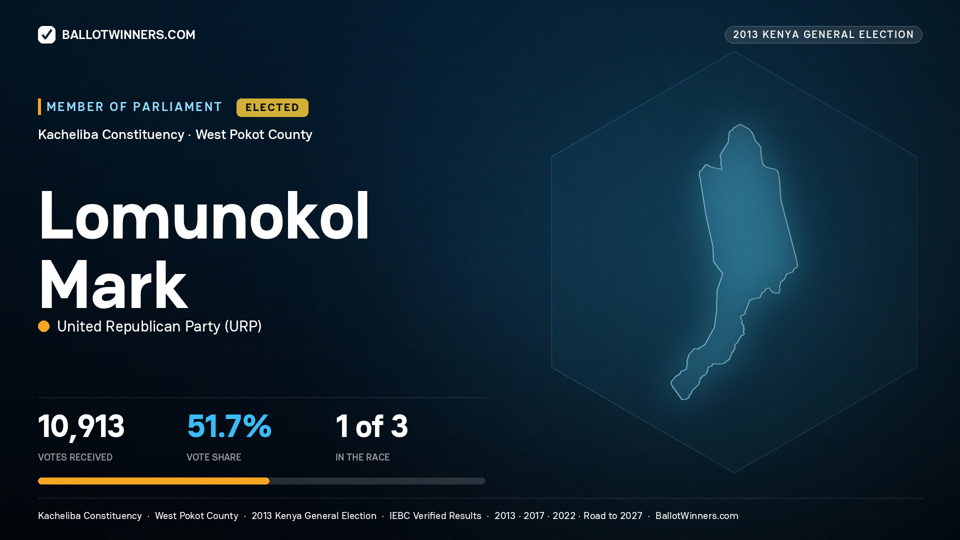 LOMUNOKOL MARK, elected Member of Parliament for KACHELIBA, 10,913 votes, 2013 Kenya general election.