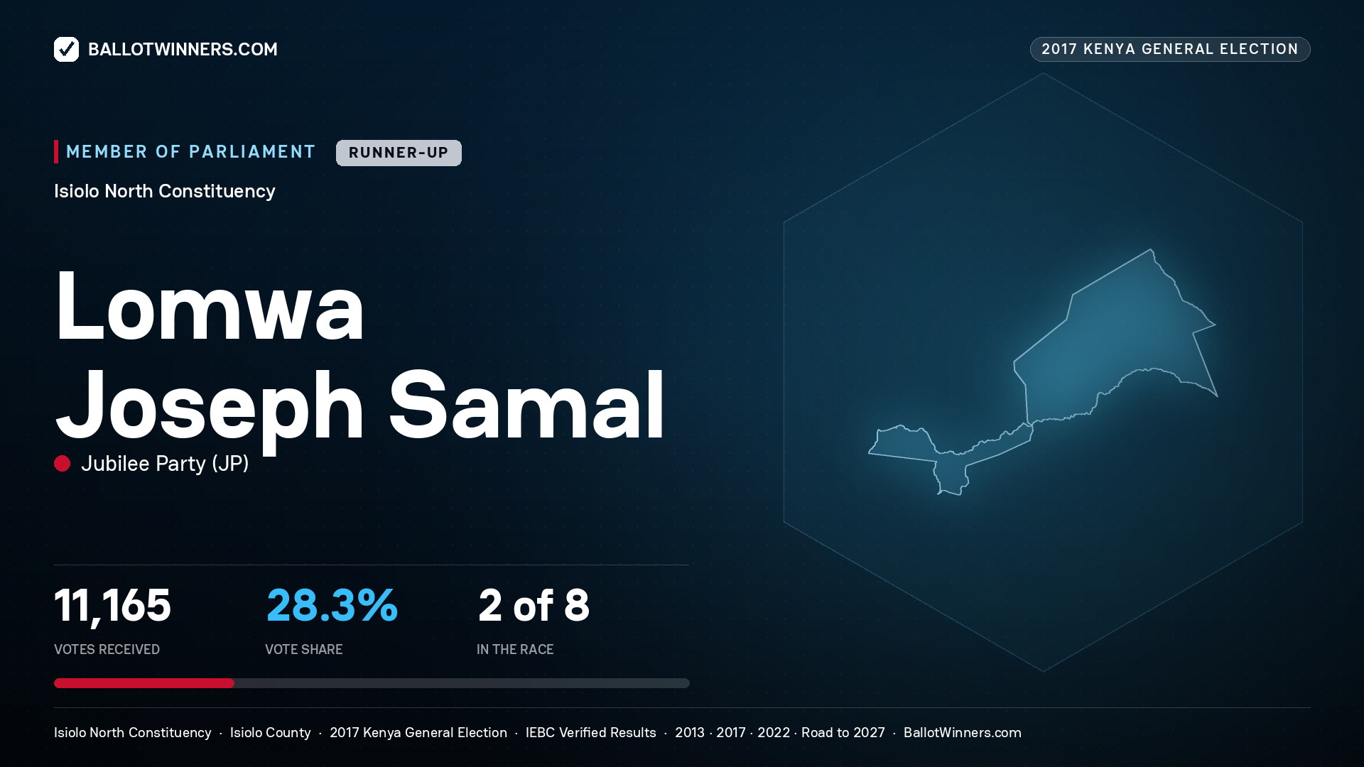 LOMWA JOSEPH SAMAL, JUBILEE PARTY, contested Member of Parliament for ISIOLO NORTH, 11,165 votes, 2017 Kenya general election.