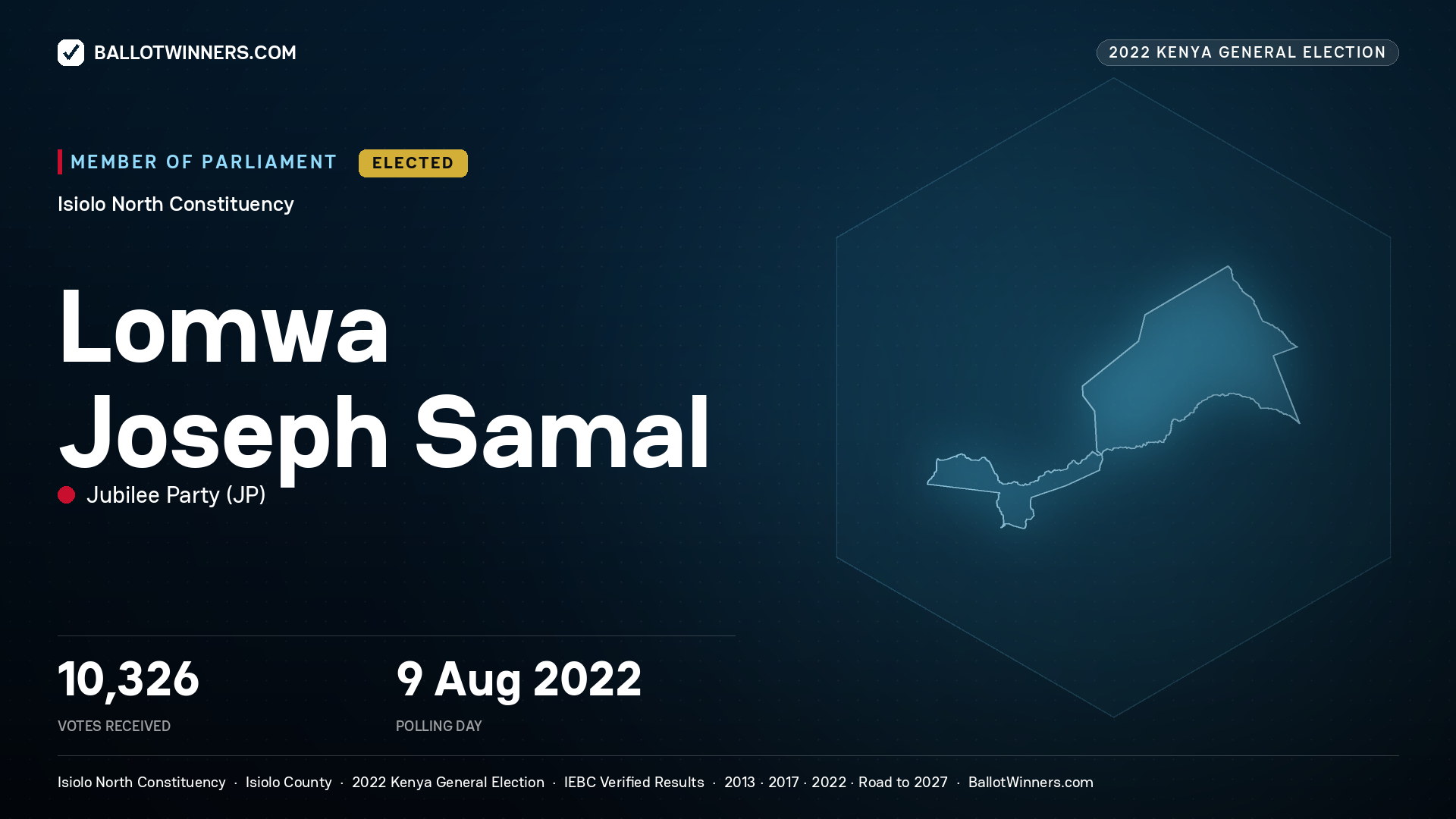 Lomwa Joseph Samal, Jubilee Party, elected Member of Parliament for Isiolo North, 10,326 votes, 2022 Kenya general election.