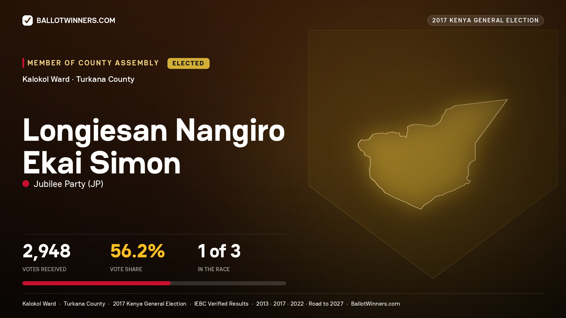 LONGIESAN NANGIRO EKAI SIMON, JUBILEE PARTY, elected Member of County Assembly for KALOKOL, 2,948 votes, 2017 Kenya general election.