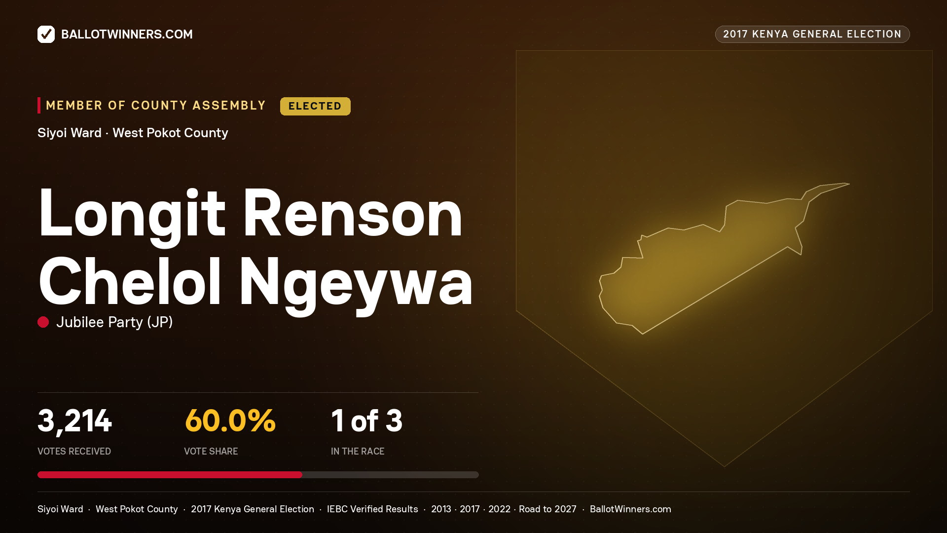 LONGIT RENSON CHELOL NGEYWA, JUBILEE PARTY, elected Member of County Assembly for SIYOI, 3,214 votes, 2017 Kenya general election.