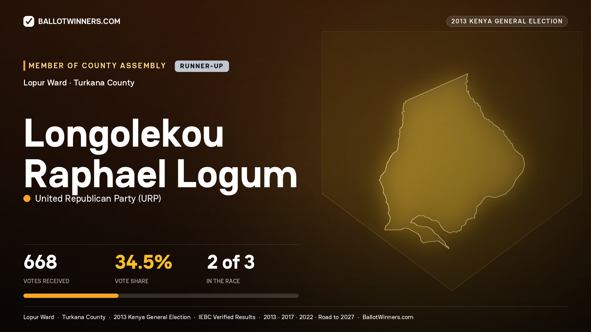 LONGOLEKOU RAPHAEL
LOGUM, contested Member of County Assembly for LOPUR, 668 votes, 2013 Kenya general election.