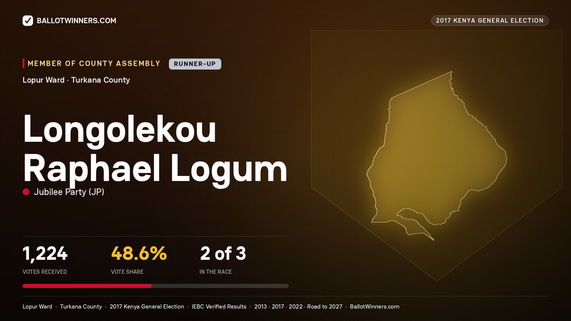 LONGOLEKOU RAPHAEL LOGUM, JUBILEE PARTY, contested Member of County Assembly for LOPUR, 1,224 votes, 2017 Kenya general election.