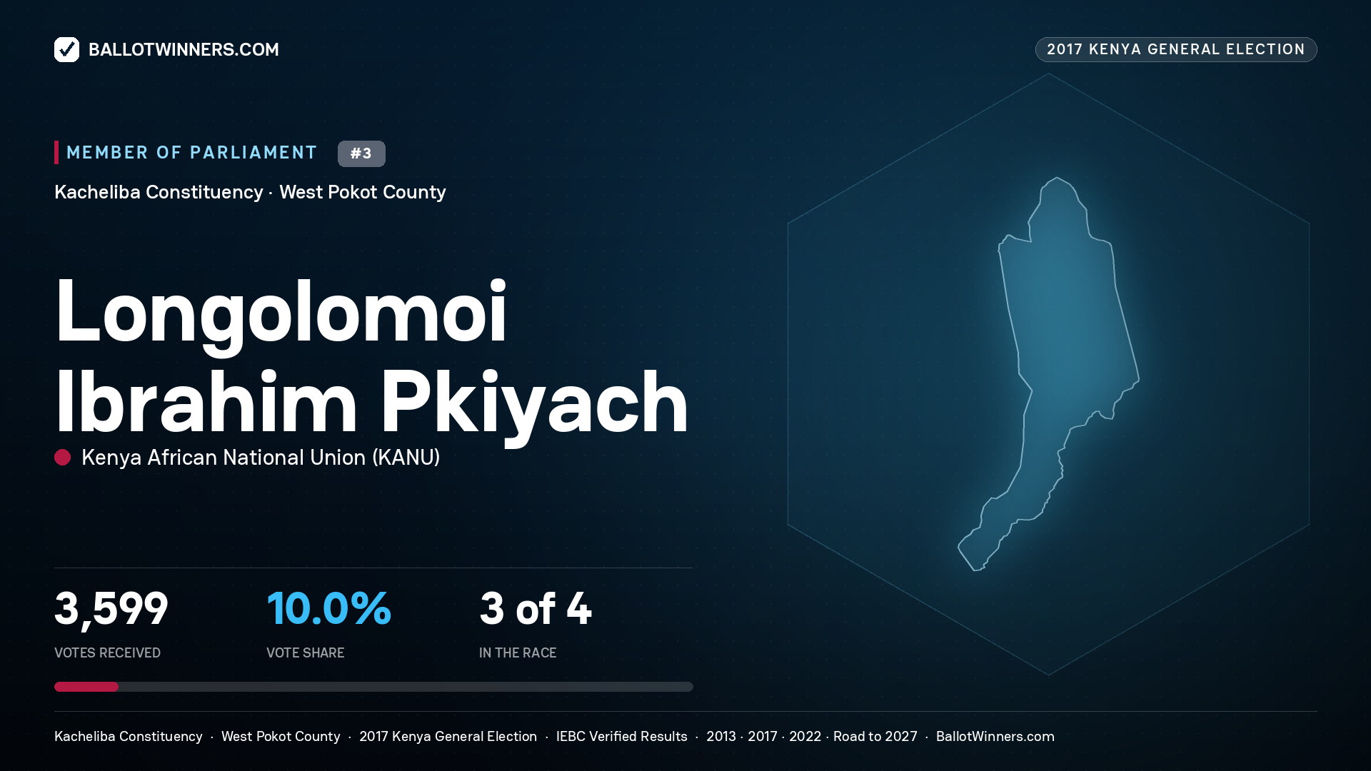 LONGOLOMOI IBRAHIM PKIYACH, KENYA AFRICAN NATIONAL UNION, contested Member of Parliament for KACHELIBA, 3,599 votes, 2017 Kenya general election.