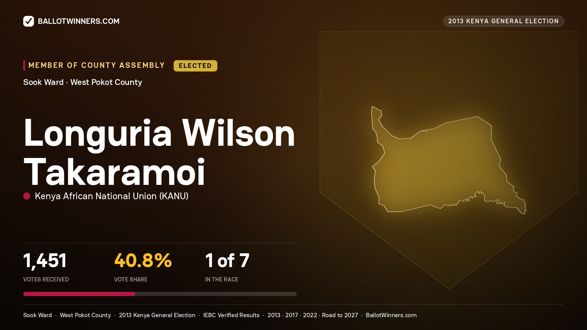 LONGURIA WILSON
TAKARAMOI, elected Member of County Assembly for SOOK, 1,451 votes, 2013 Kenya general election.