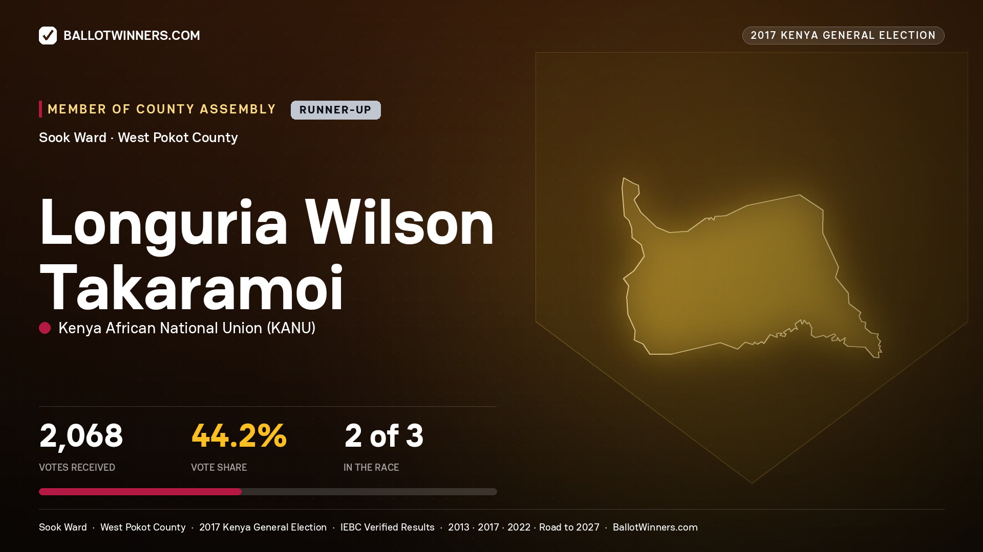 LONGURIA WILSON TAKARAMOI, KENYA AFRICAN NATIONAL UNION, contested Member of County Assembly for SOOK, 2,068 votes, 2017 Kenya general election.